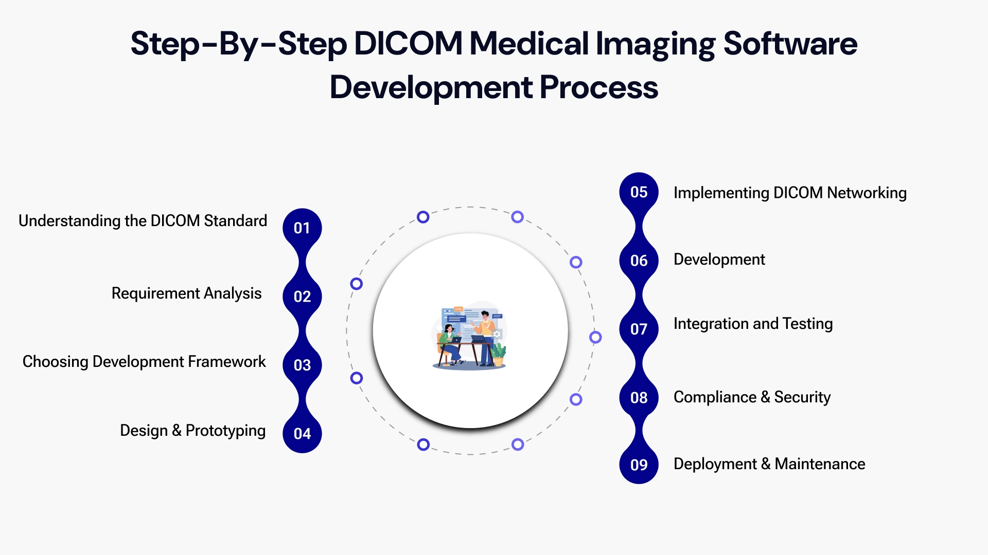 Step By Step DICOM Medical Imaging software Development Process