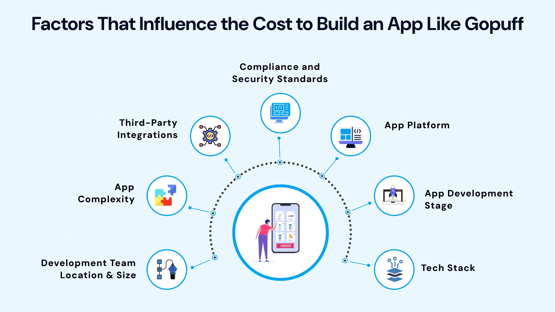 Factors that influence the cost to build an app like gopuff