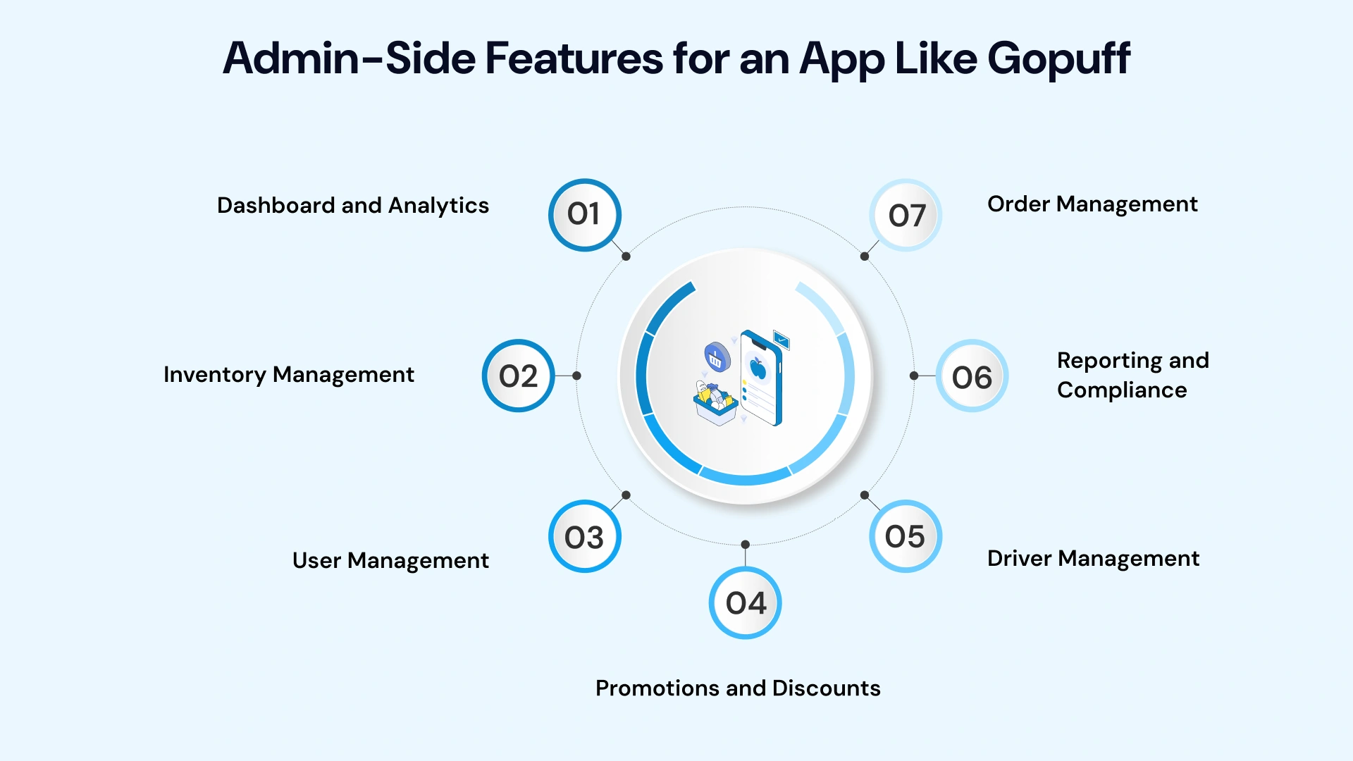 Admin Side Features for an app like gopuff
