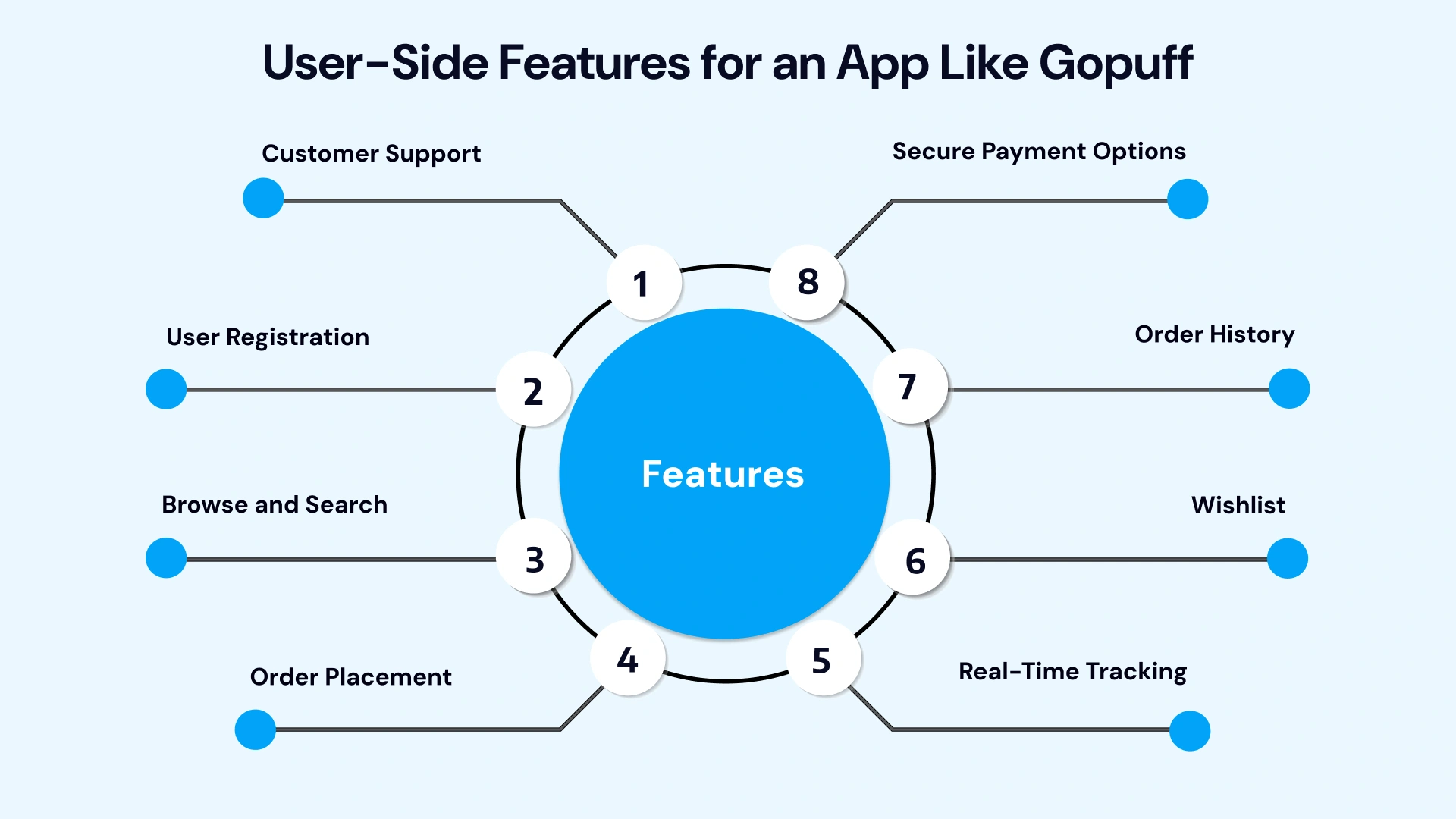 User side features for an app like gopuff