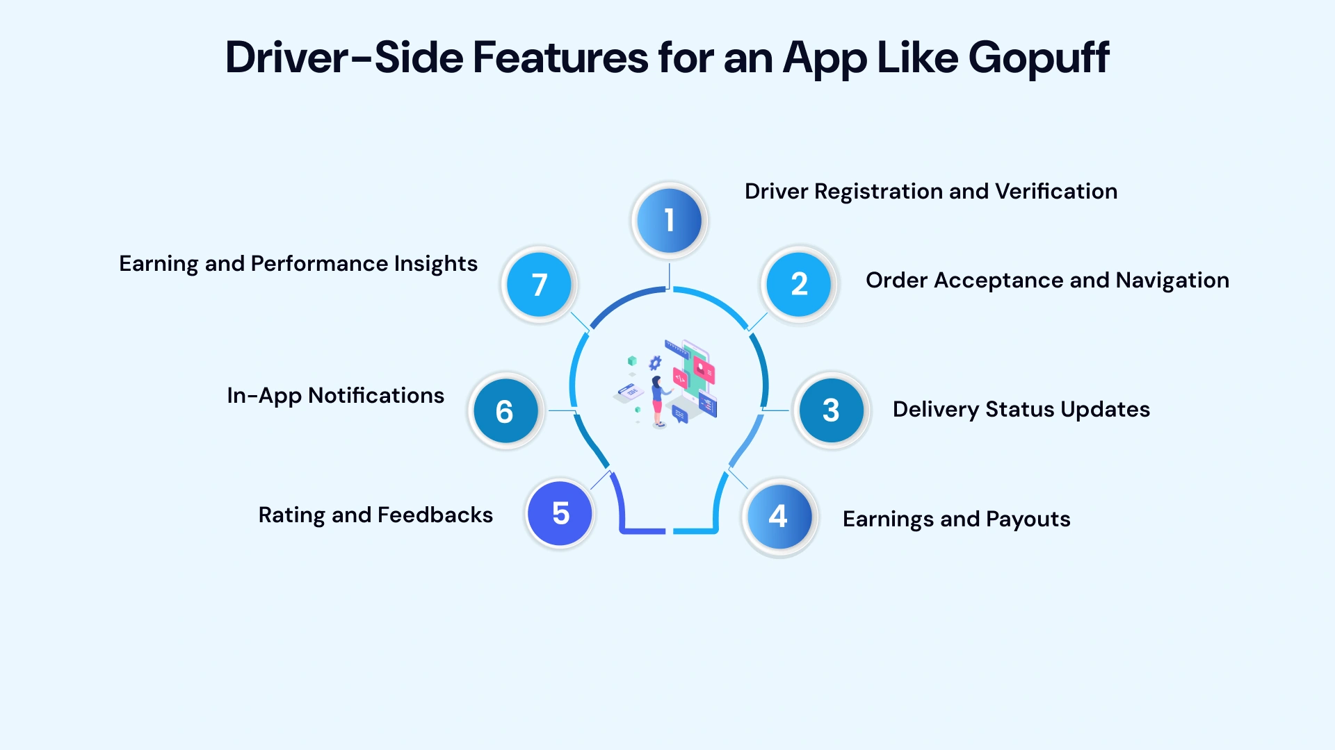 Driver side features for an app like gopuff