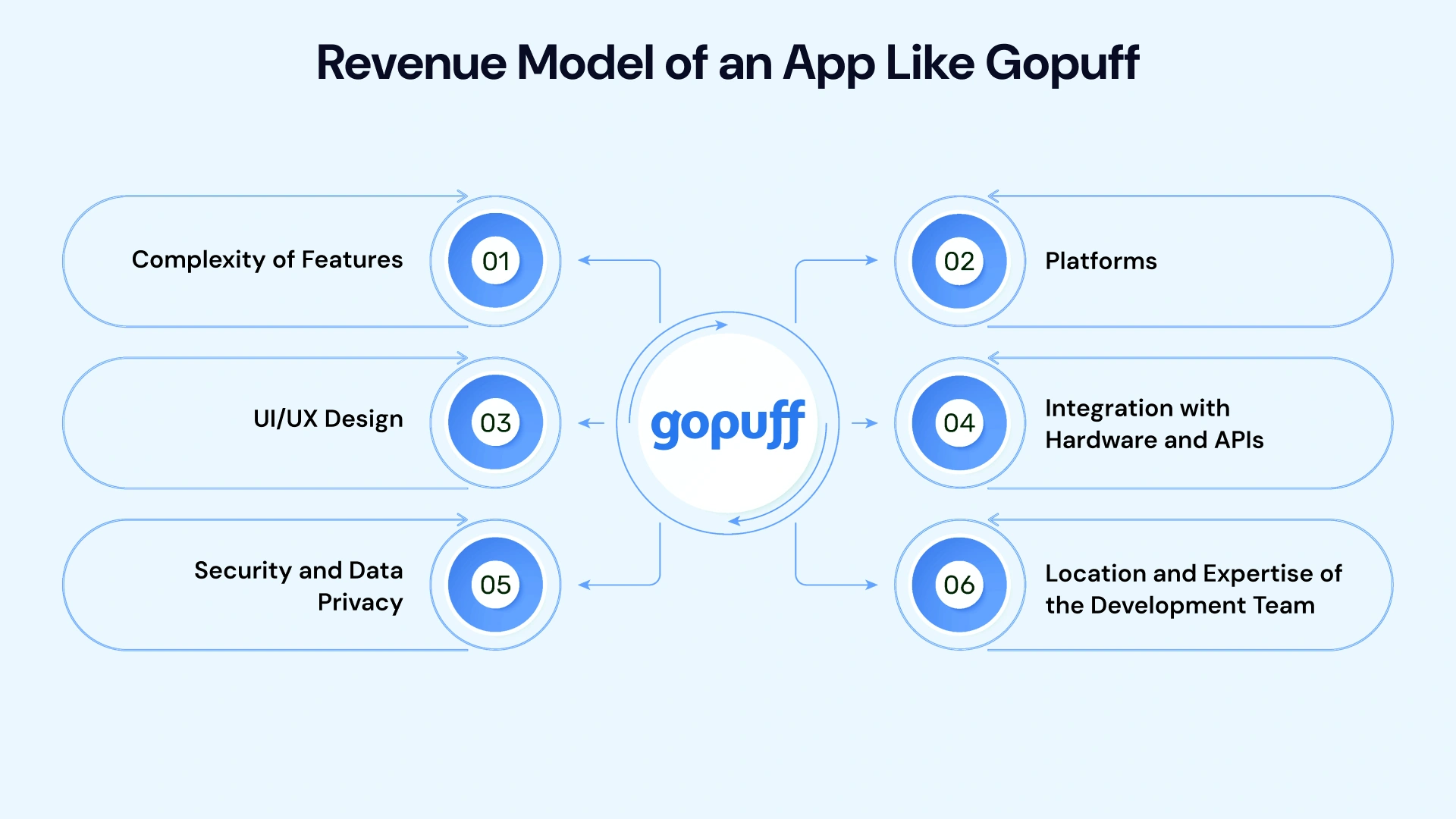 Revenue model of an app like gopuff