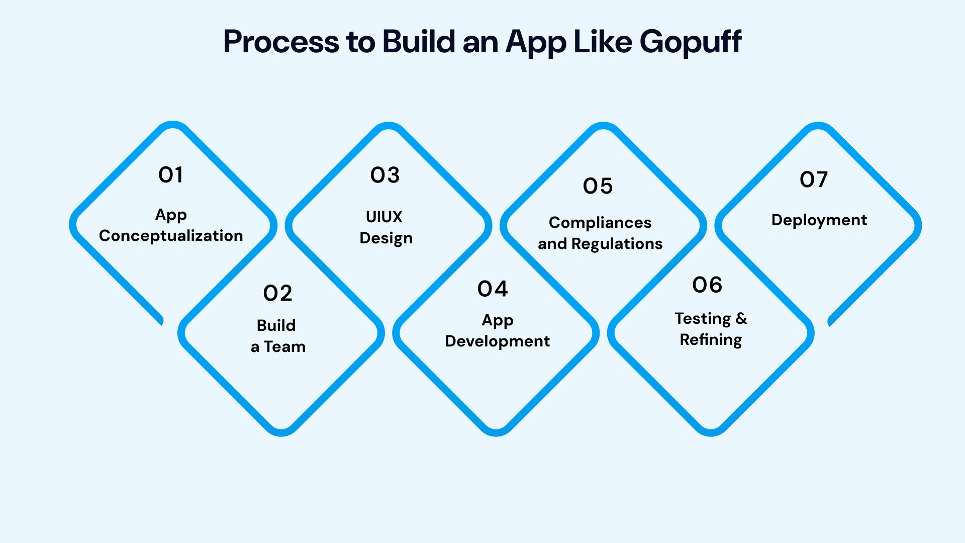 Process to build an app like gopuff