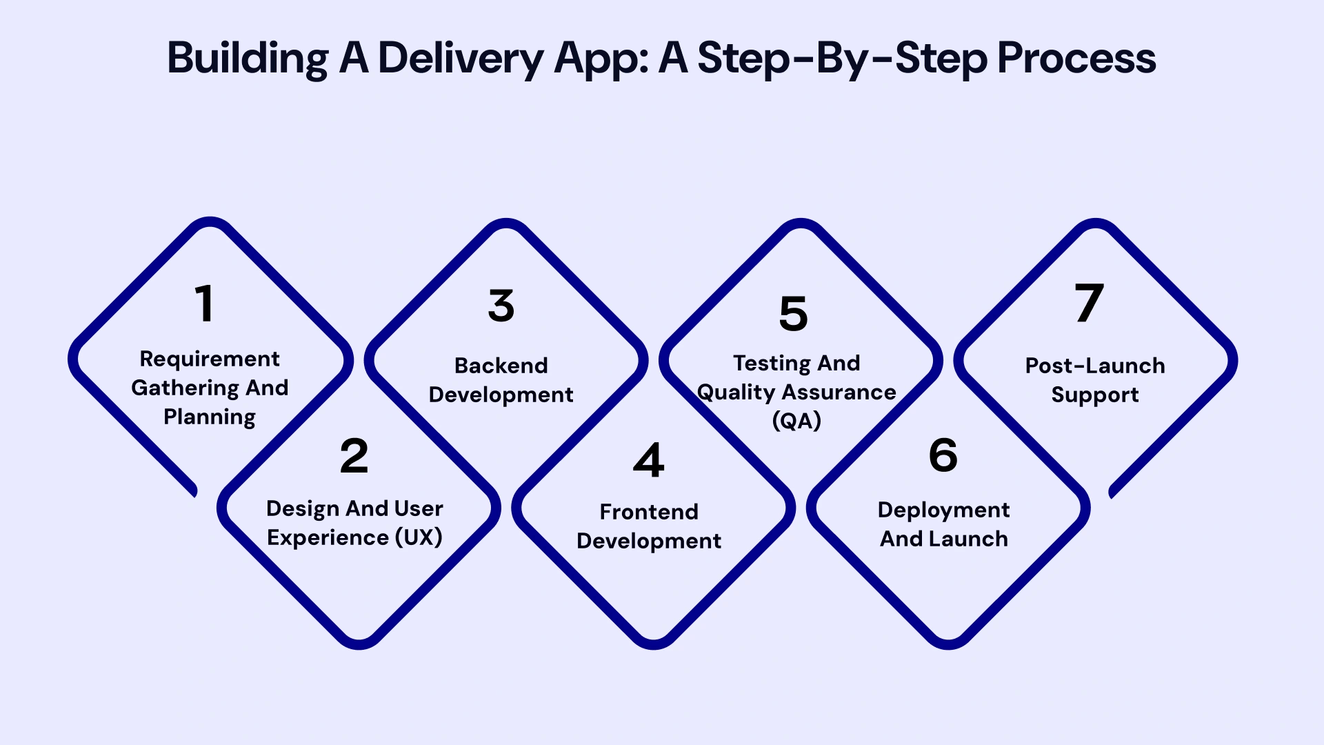 Building a Delivery app a step by step process