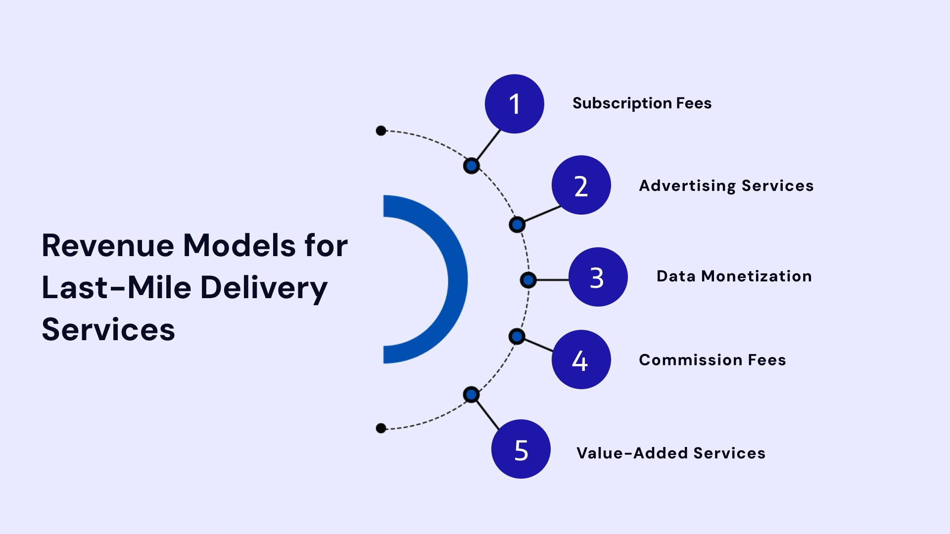 Revenure Models for last mile delivery services