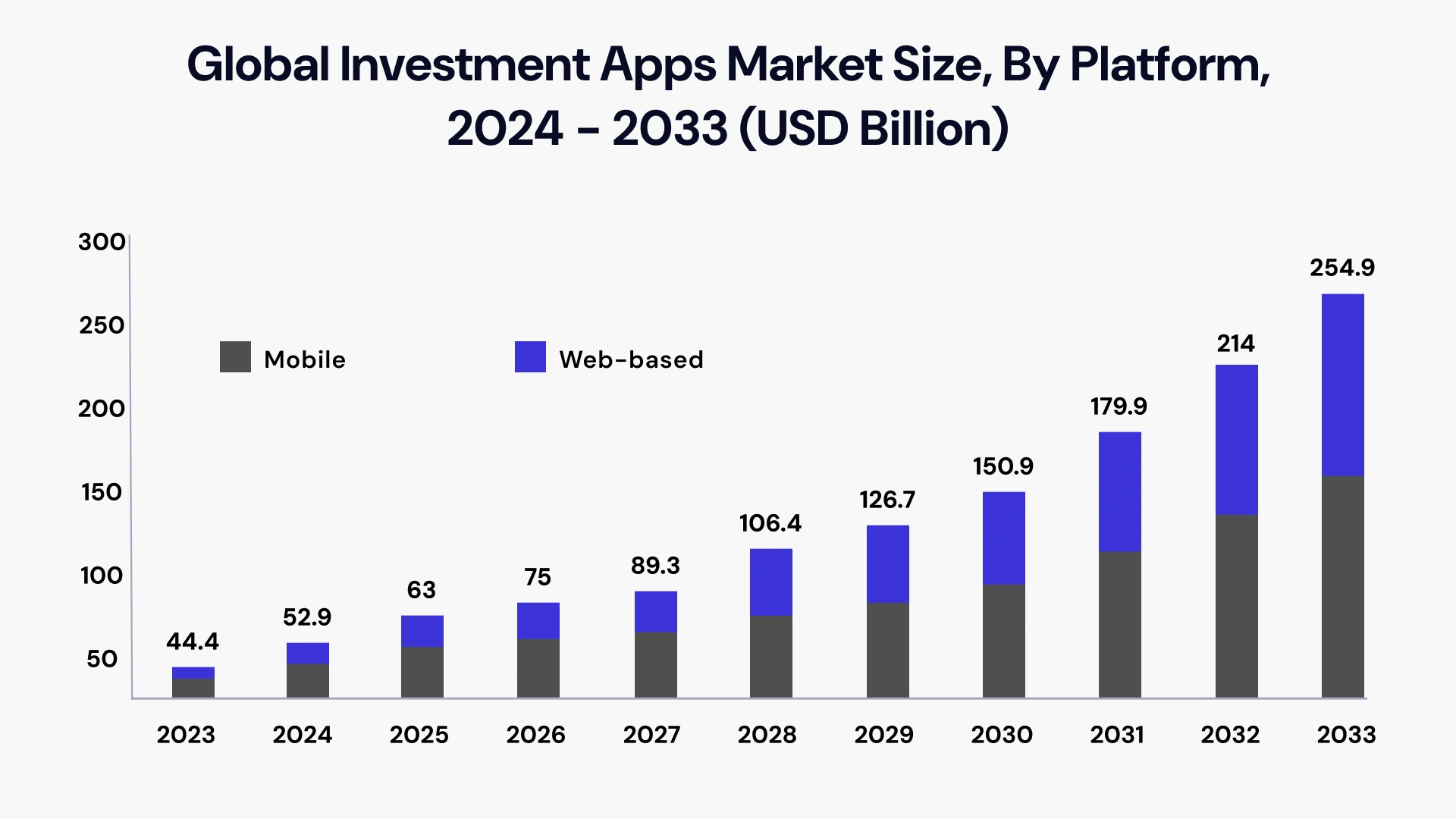 Global Investment apps market size