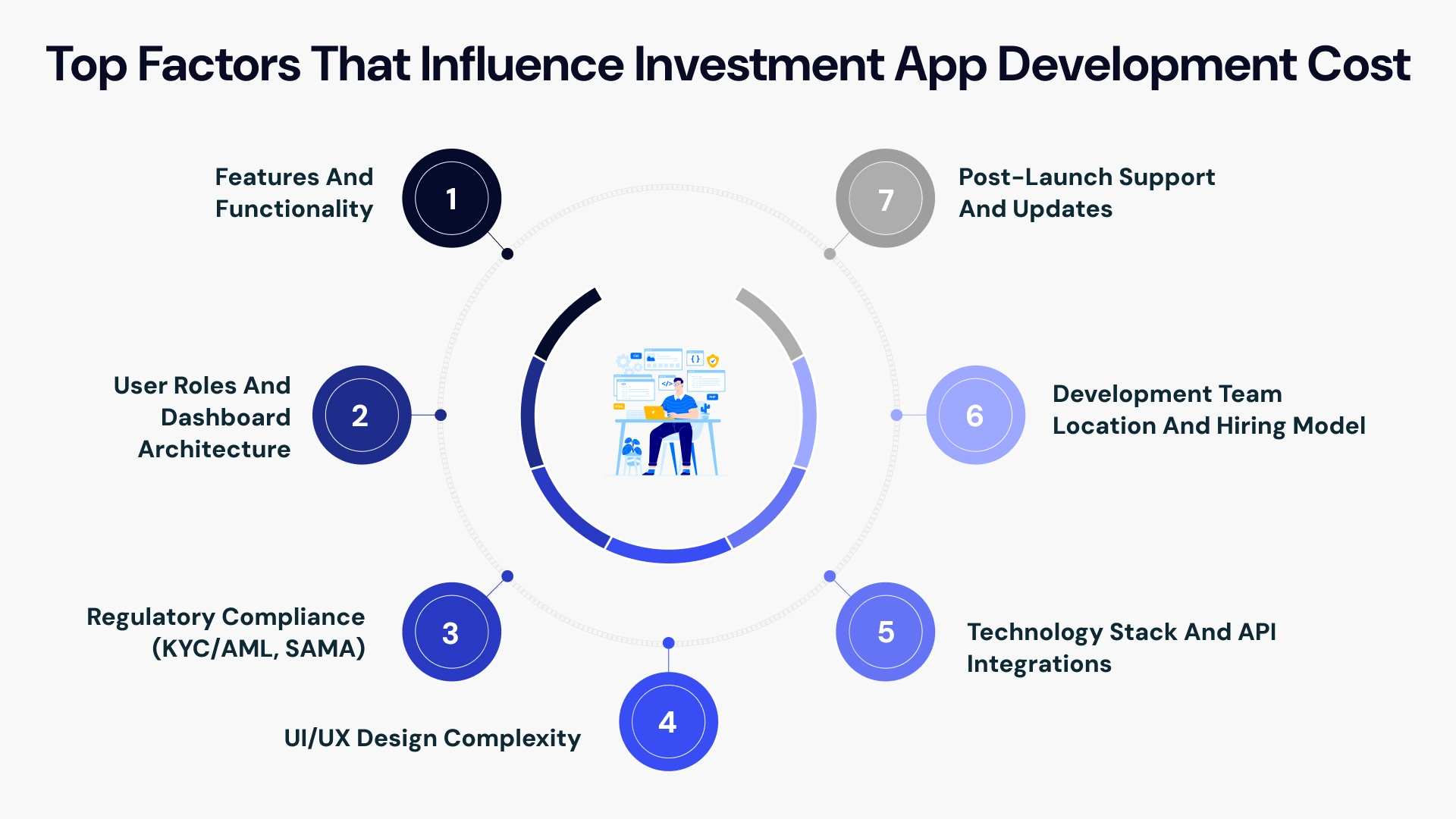 Top Factors that influence investment app development cost