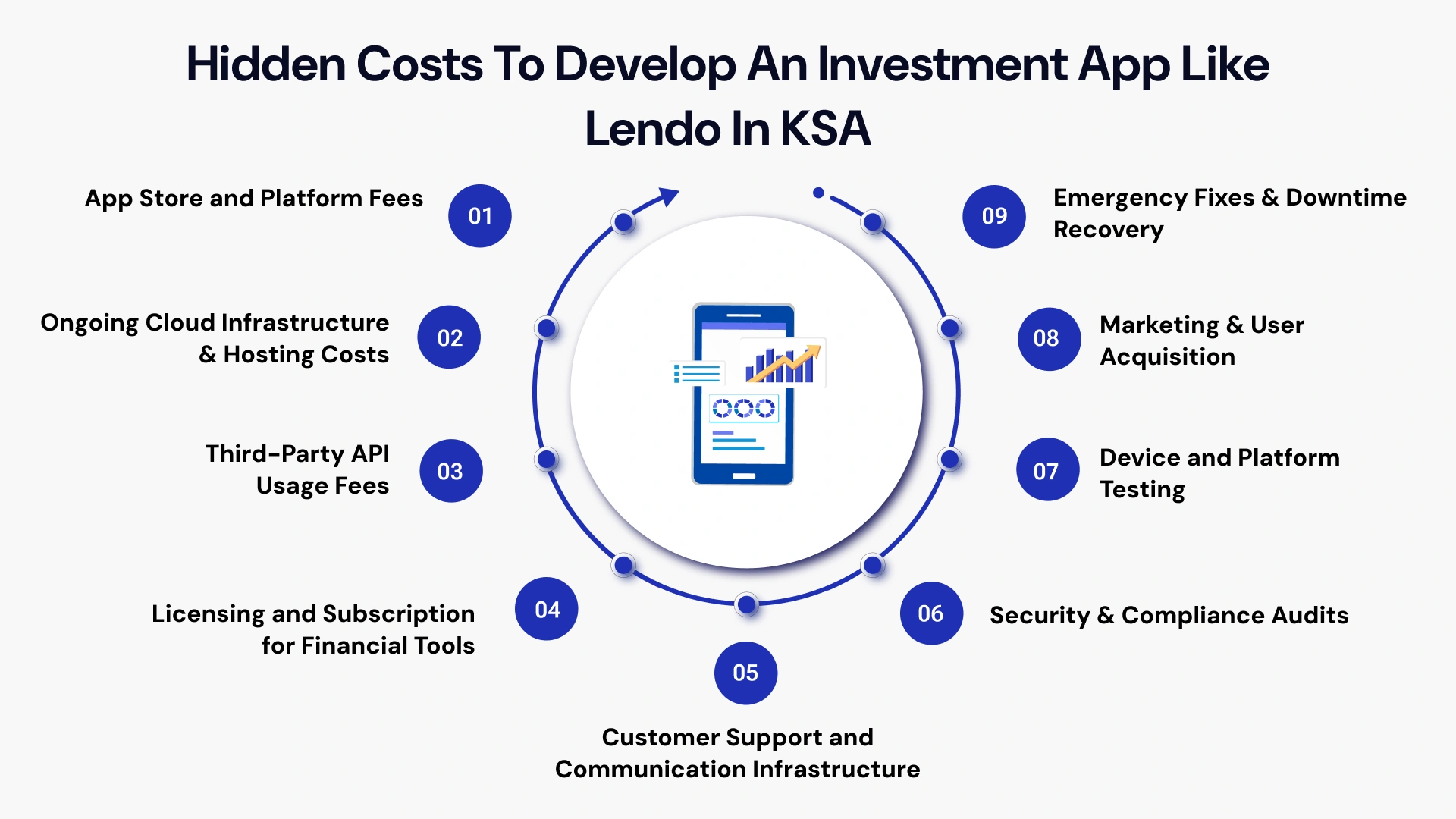 Hidden costs to develop an investment app like lendo in ksa