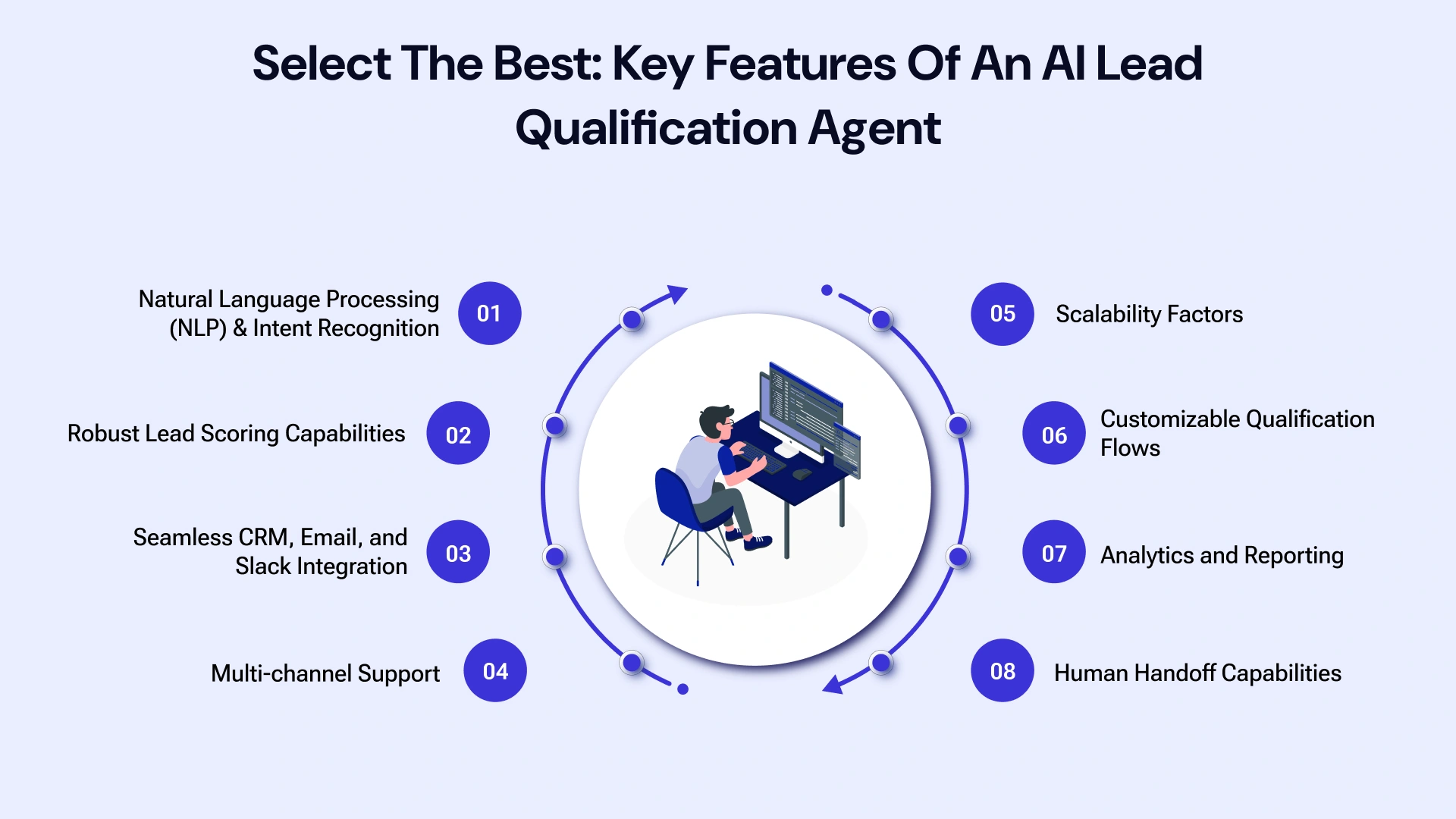 Select the best key features of an ai lead qualification agent