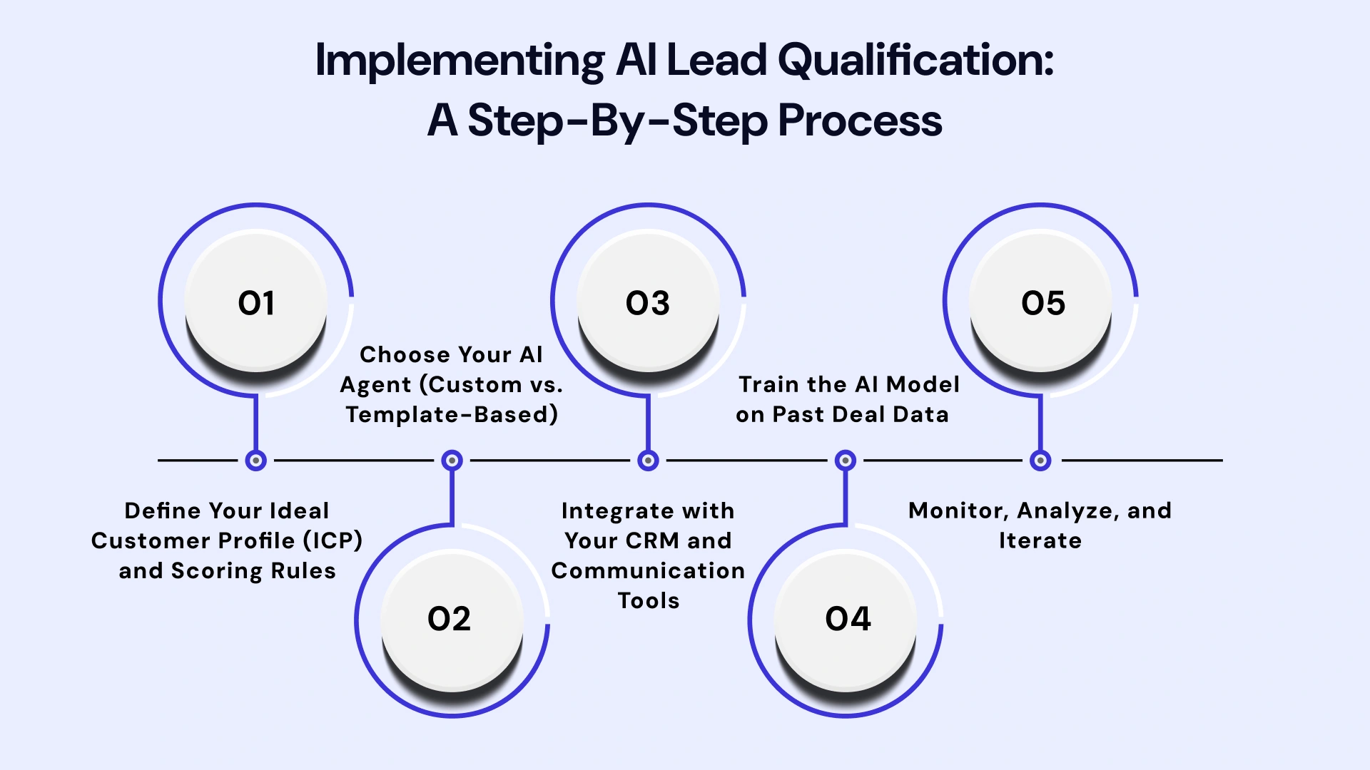 Implementing ai lead qualification a step by step process