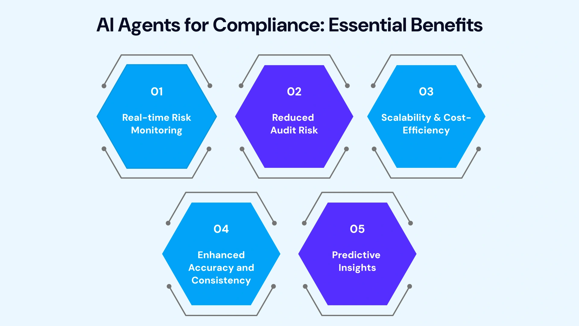 Ai Agents for comliance essential benefits