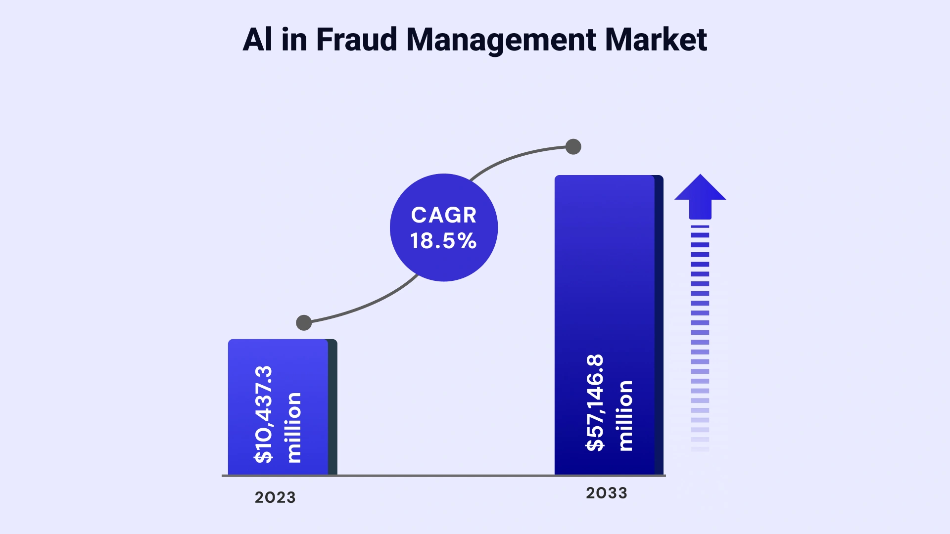 Ai in Fraud Management Market