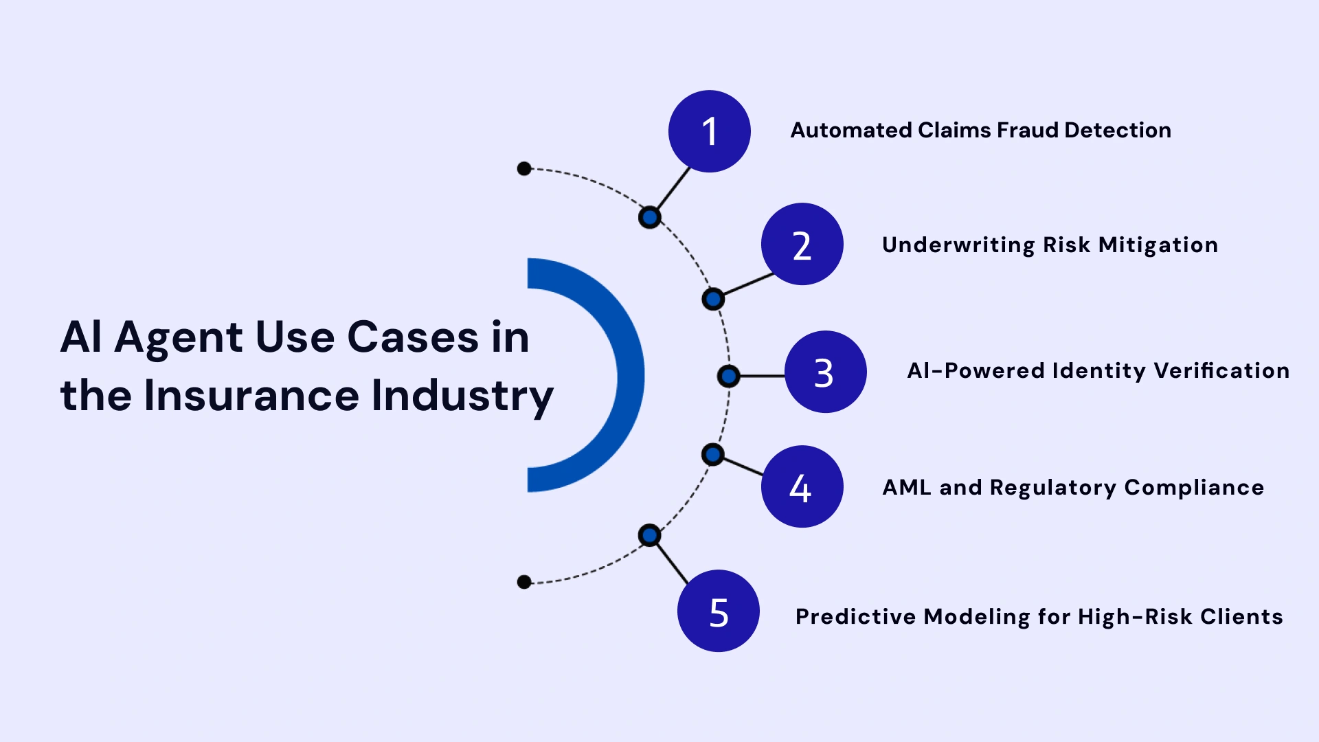 Ai Agent Use cases in the insurance industry