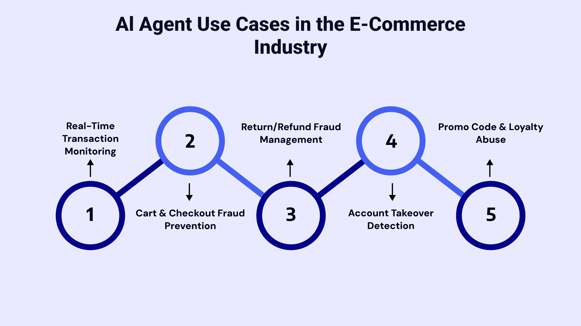Ai Agent Use cases in the ecommerce industry
