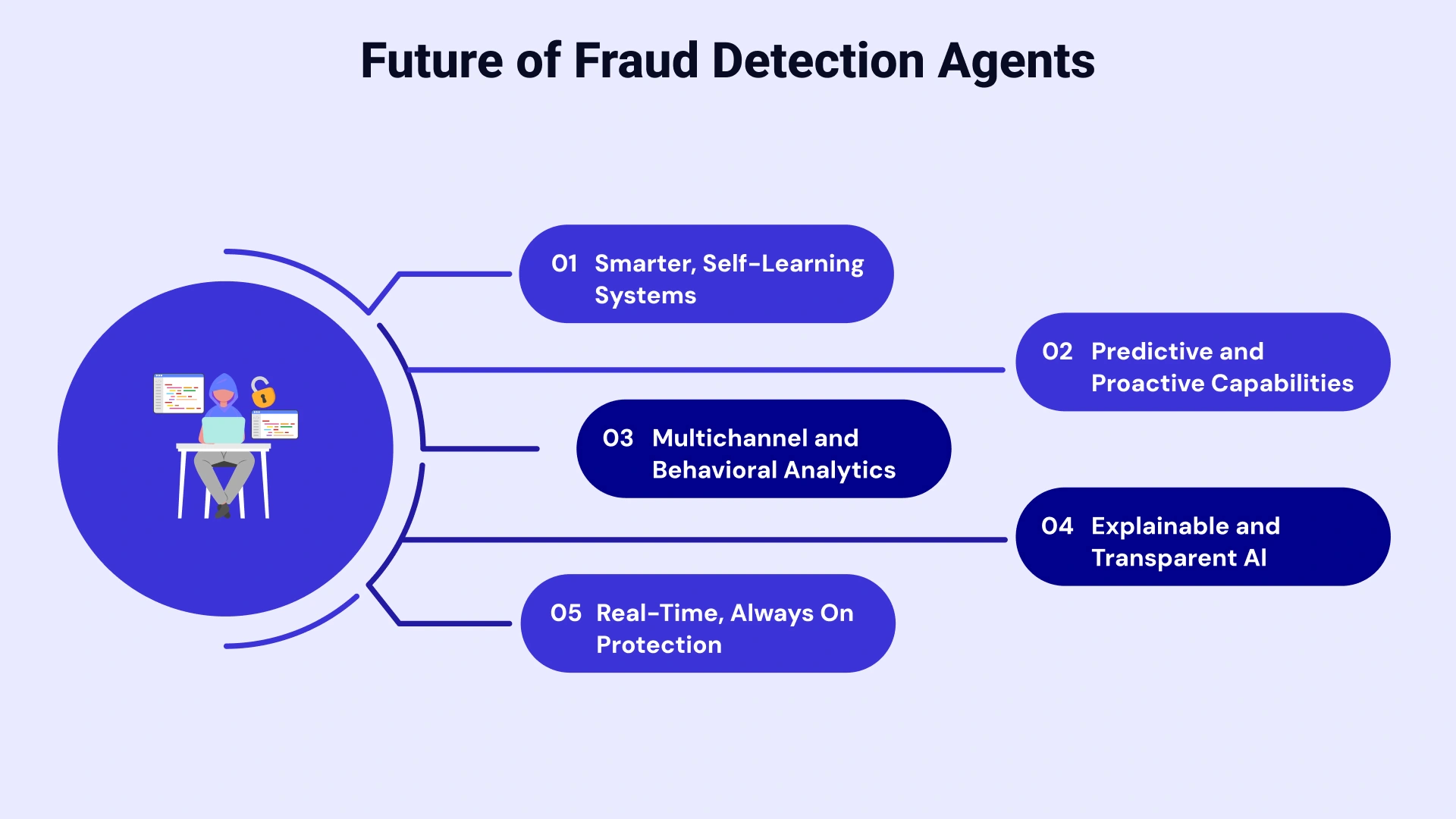 Future of Fraud Detection Agents