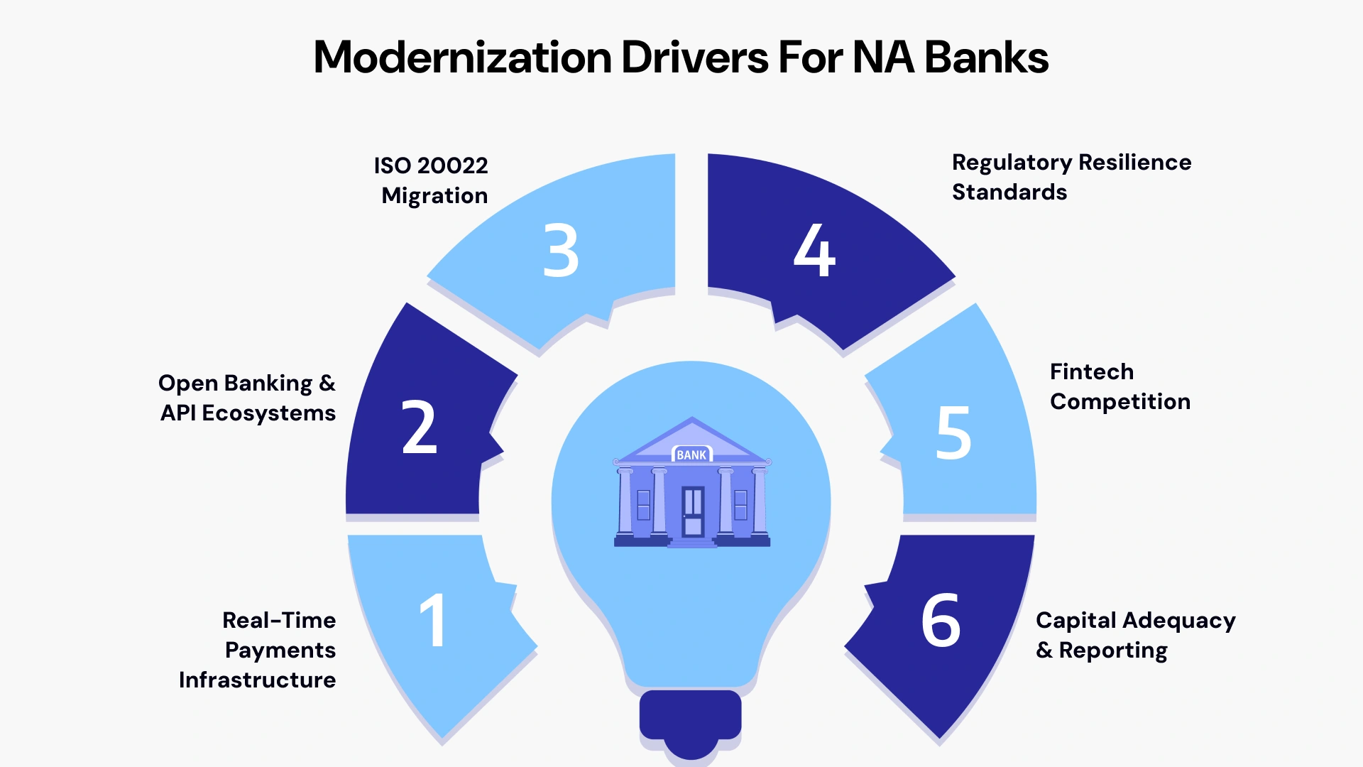 Key Modernization Drivers for North American Banks