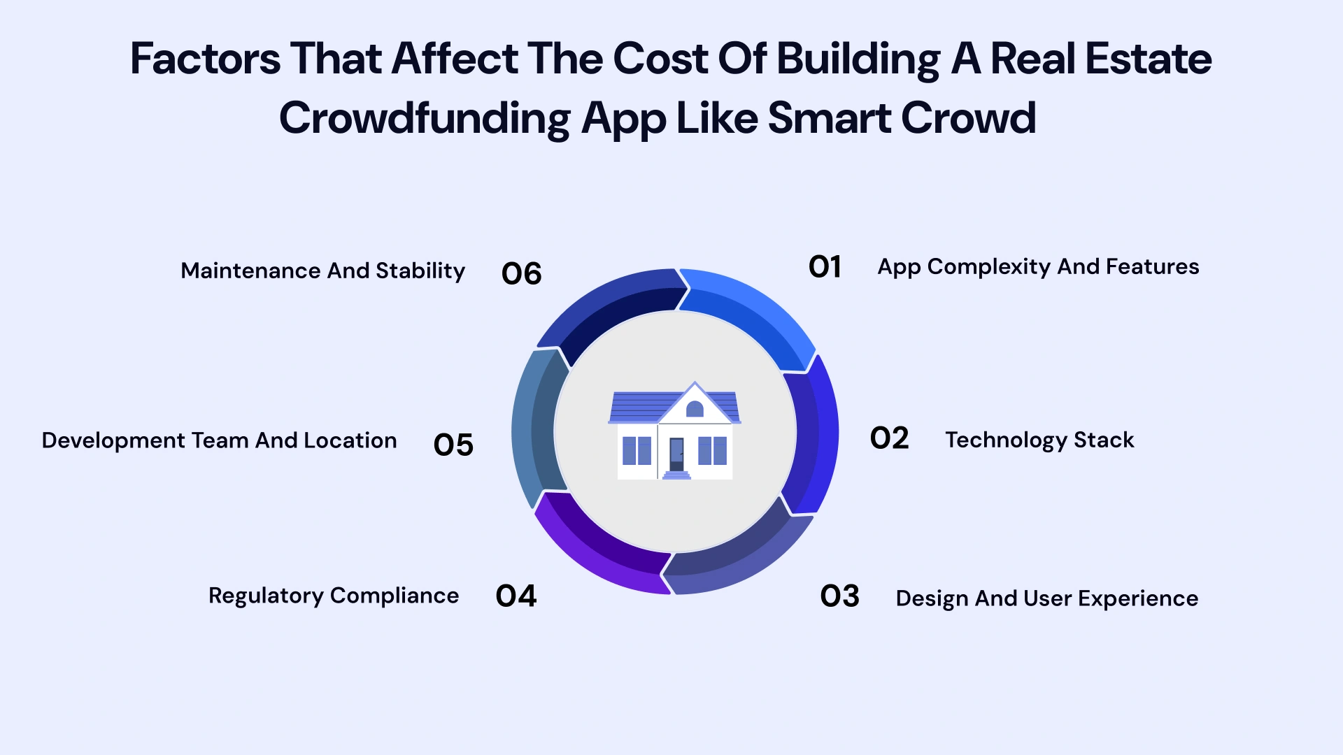 Factors that affect the cost of building a real estate crowdfunding app like smart crowd