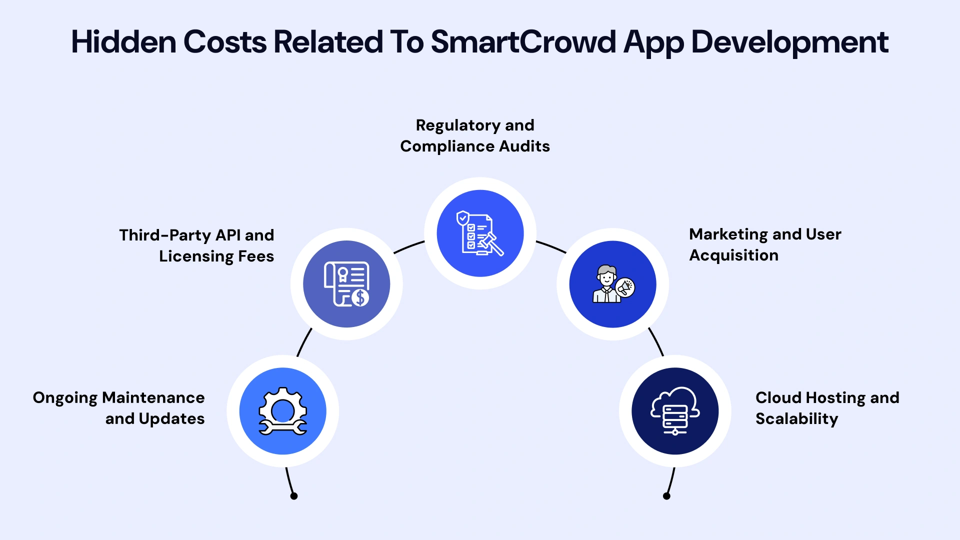 Hidden Costs related to smartcrowd app development
