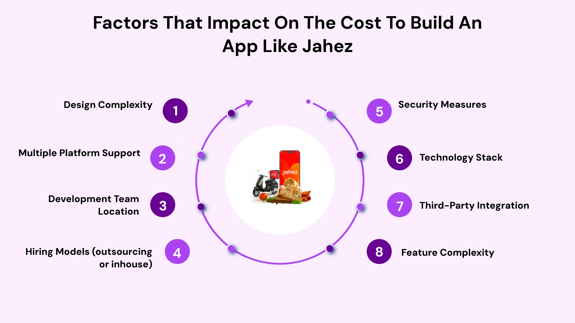 Factors that impact on the cost to build an app like jahez