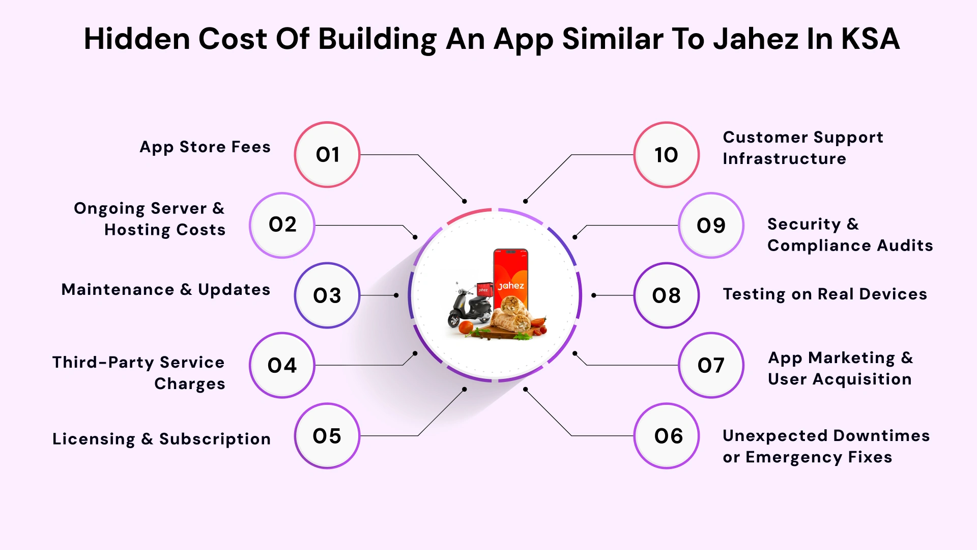 Hidden Cost Of Building An App Similar To Jahez In KSA