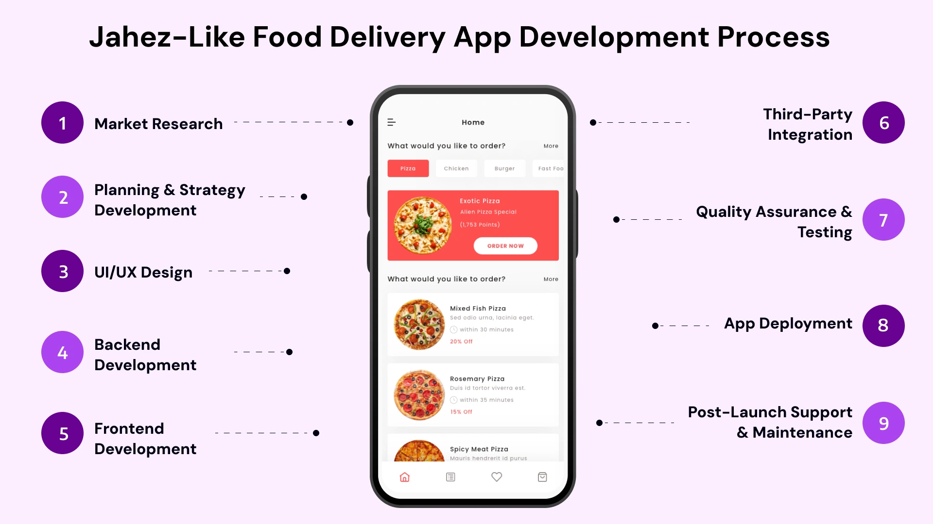 Jahez Like Food Delivery App Development Process