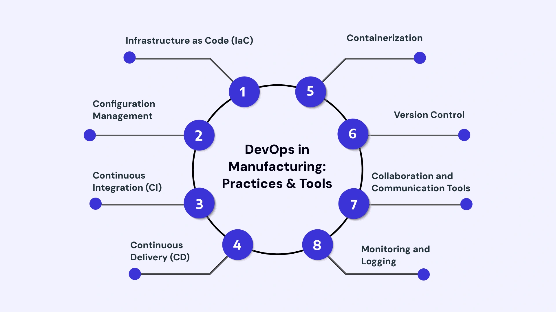 DevOps in Manufacturing practices & Tools