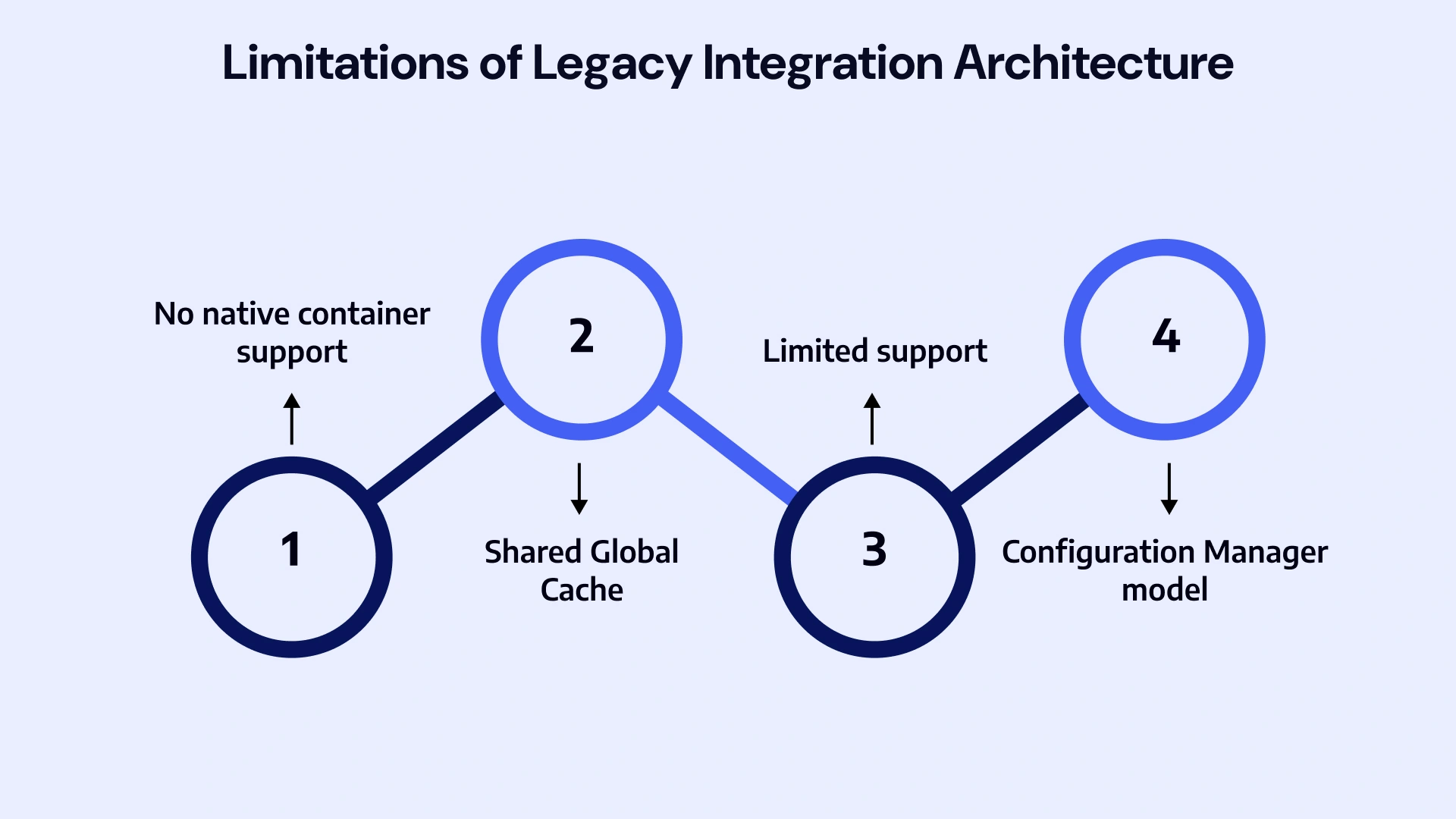 Legacy Integration Architecture Limits
