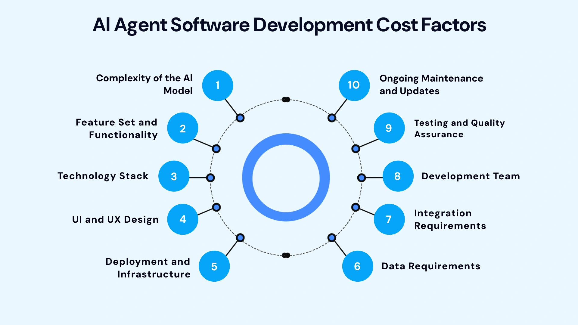 Ai Agent software development cost factors