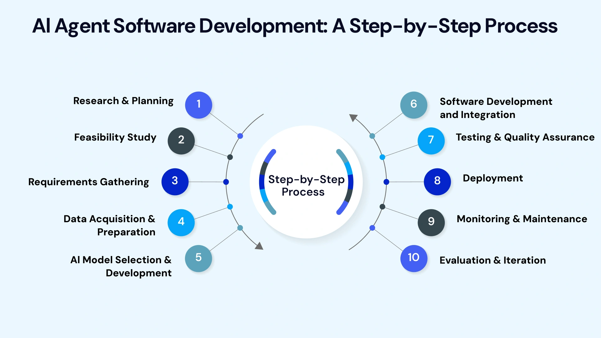 Ai agent software development a step by step process