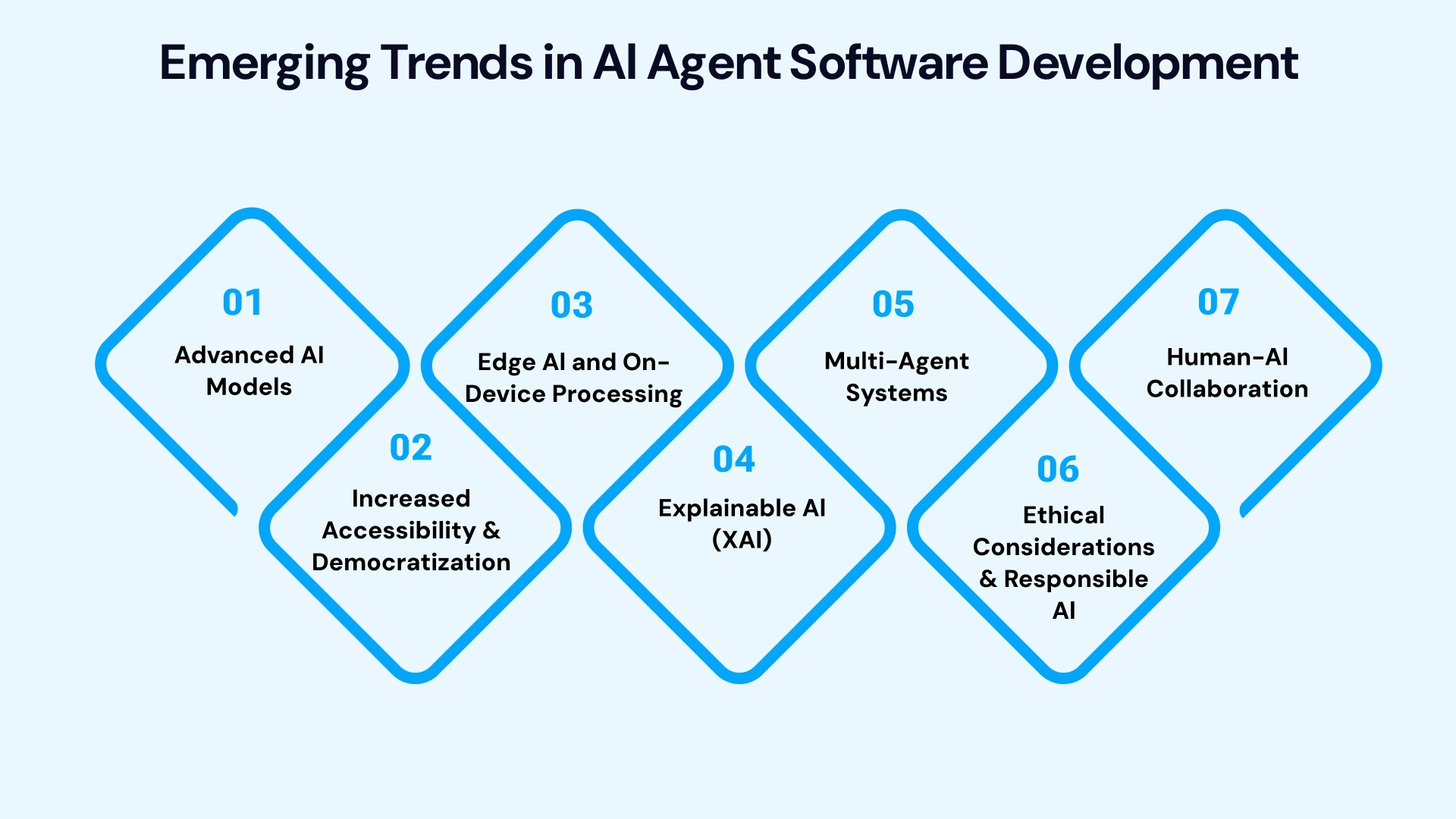 Emerging trends in ai agent software development