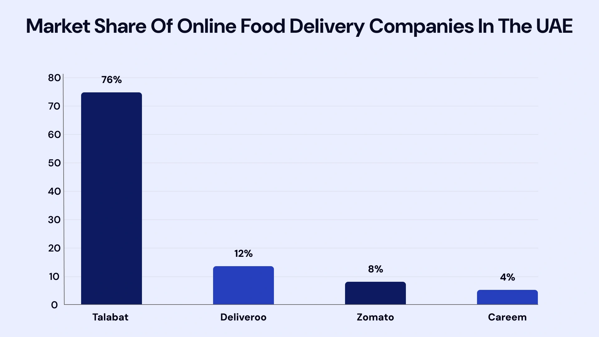 Market Share of online food delivery companies in the uae