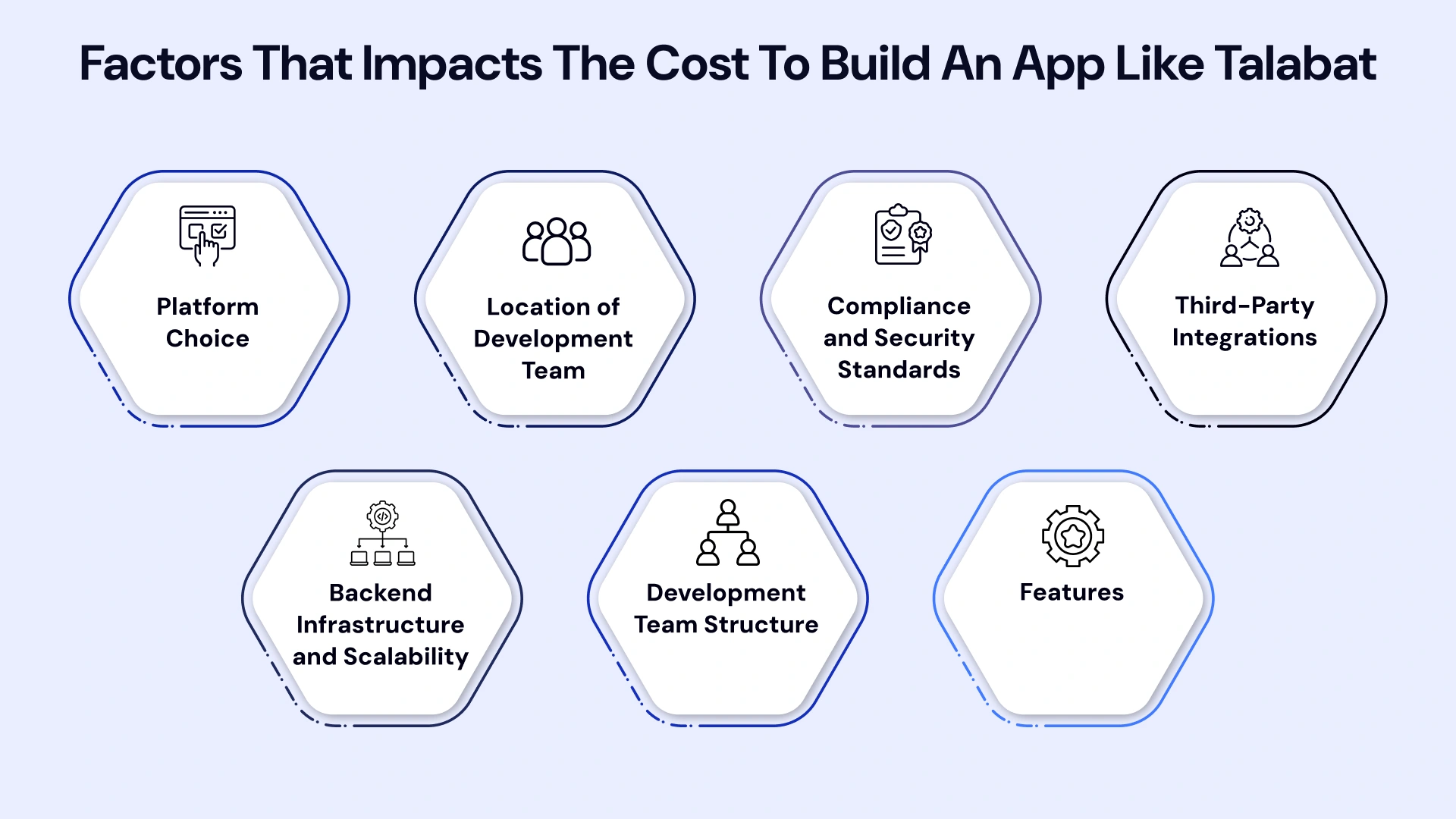 Factors that impacts the cost to build an app like talabat
