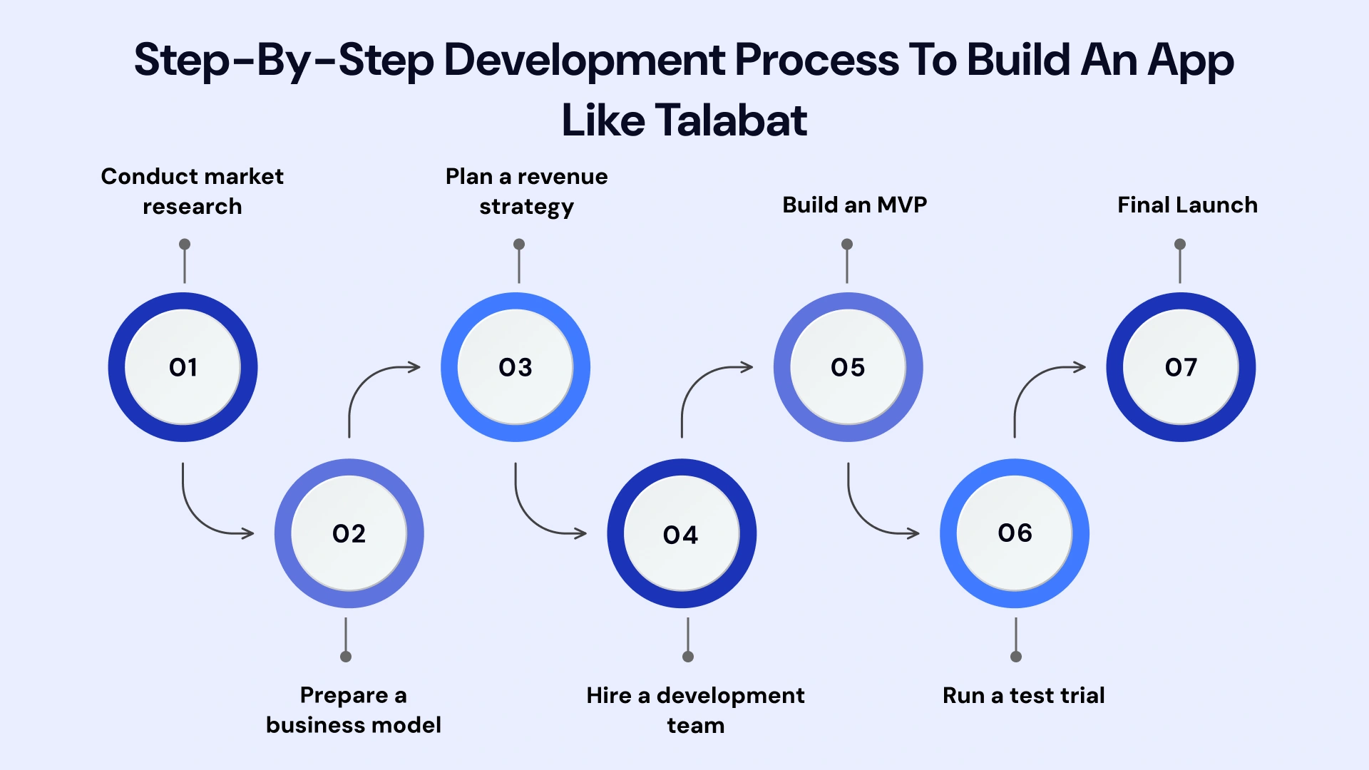 Step by step development process to build an app like talabat