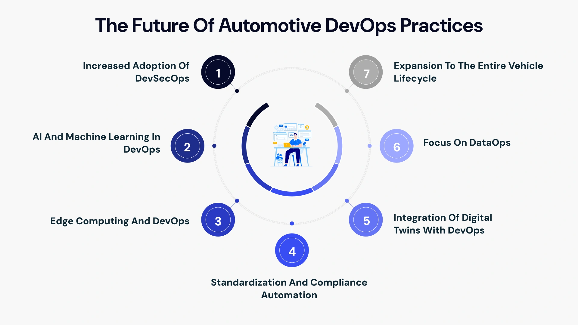 The Future of automotive devops practices