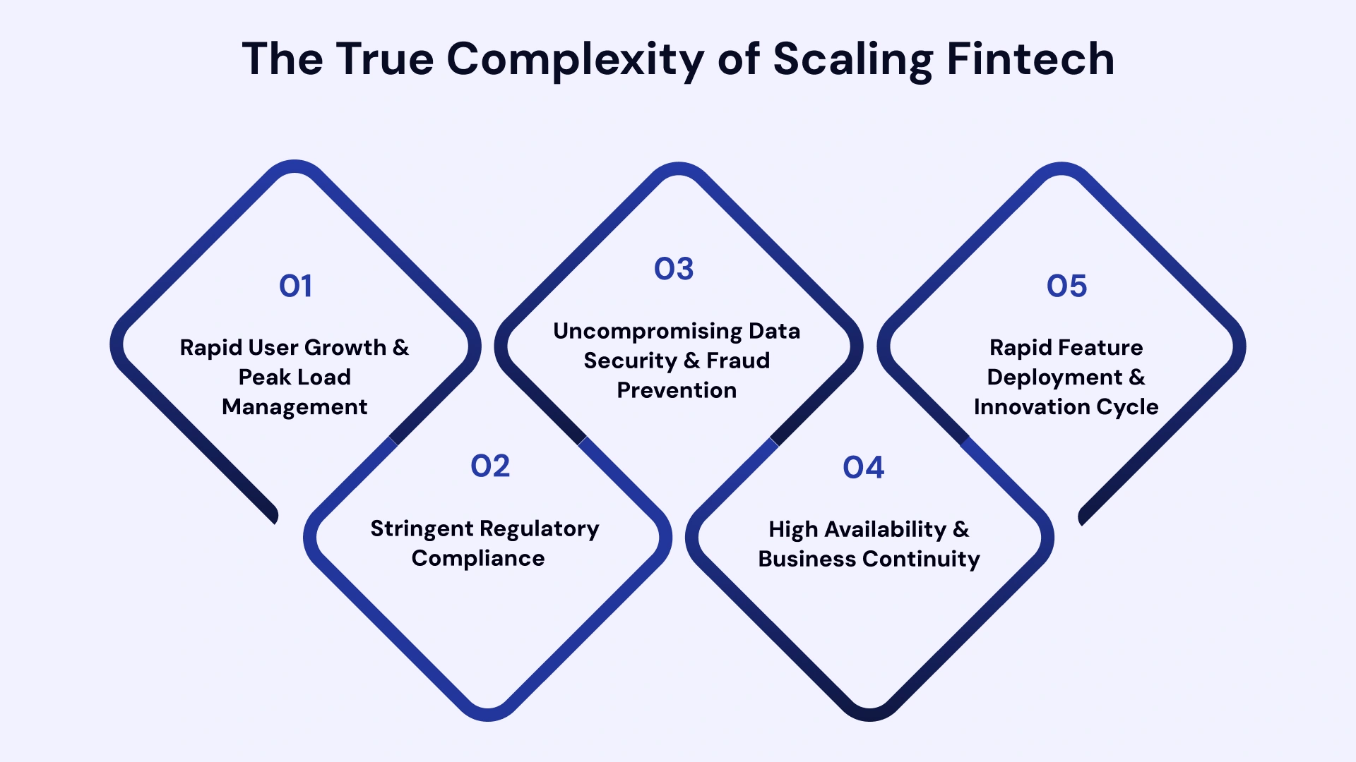 The True Complexity of scaling fintech