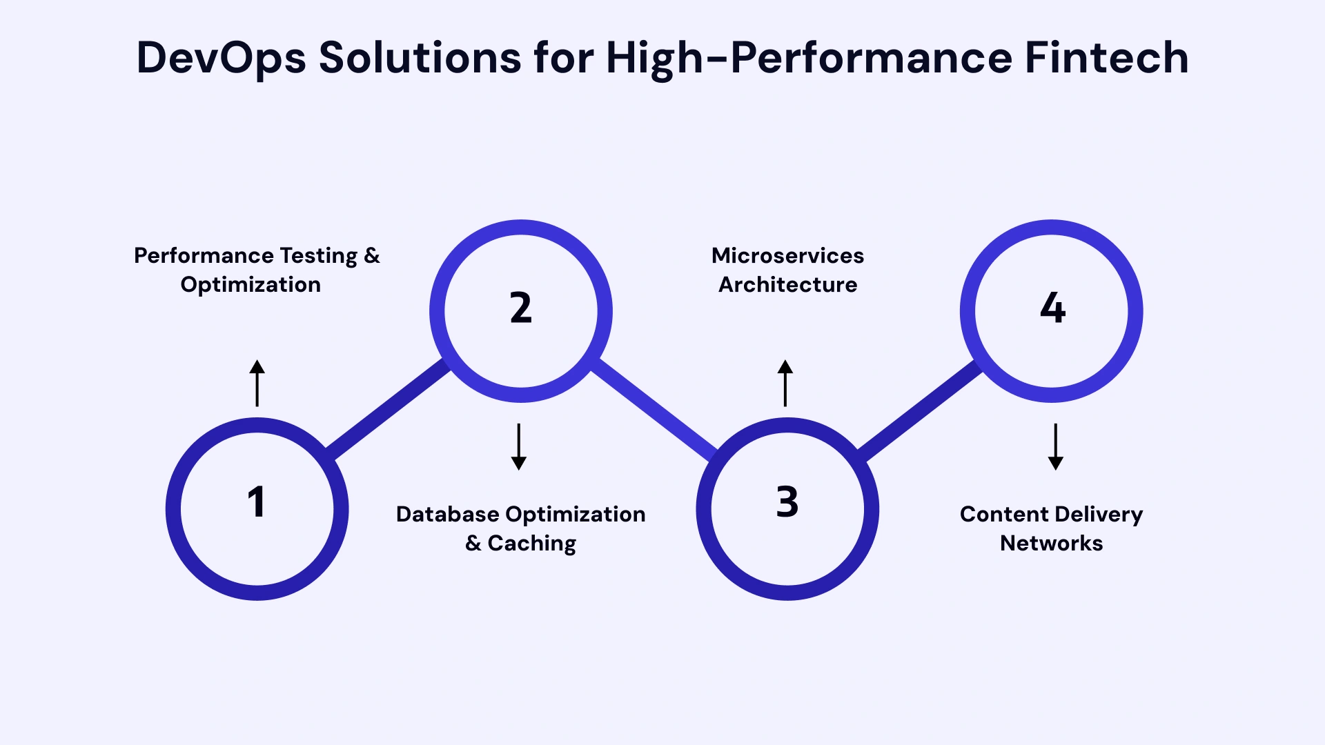 DevOps solutions for high performance fintech 
