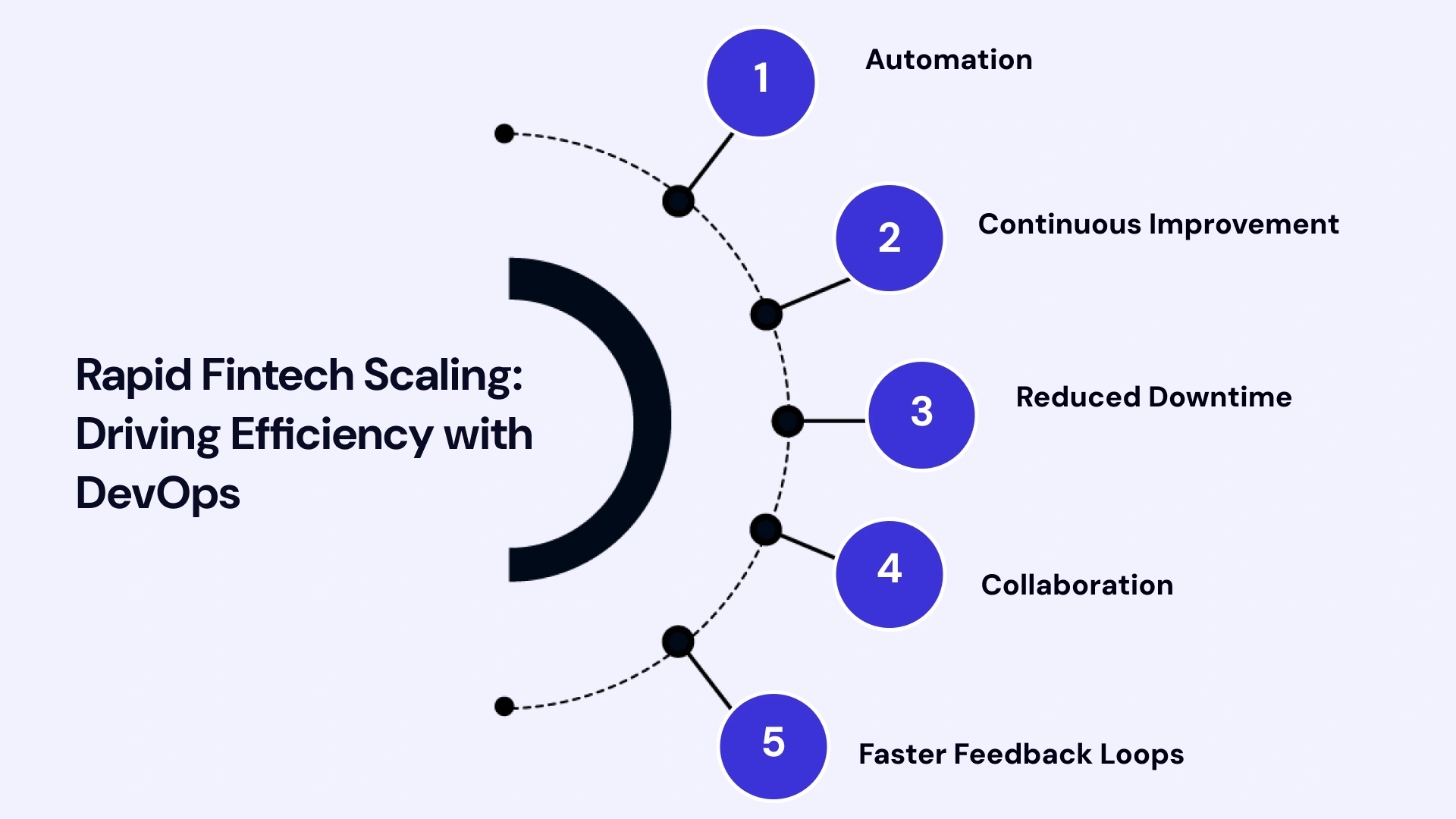 Rapid fintech scaling driving efficiency with devops