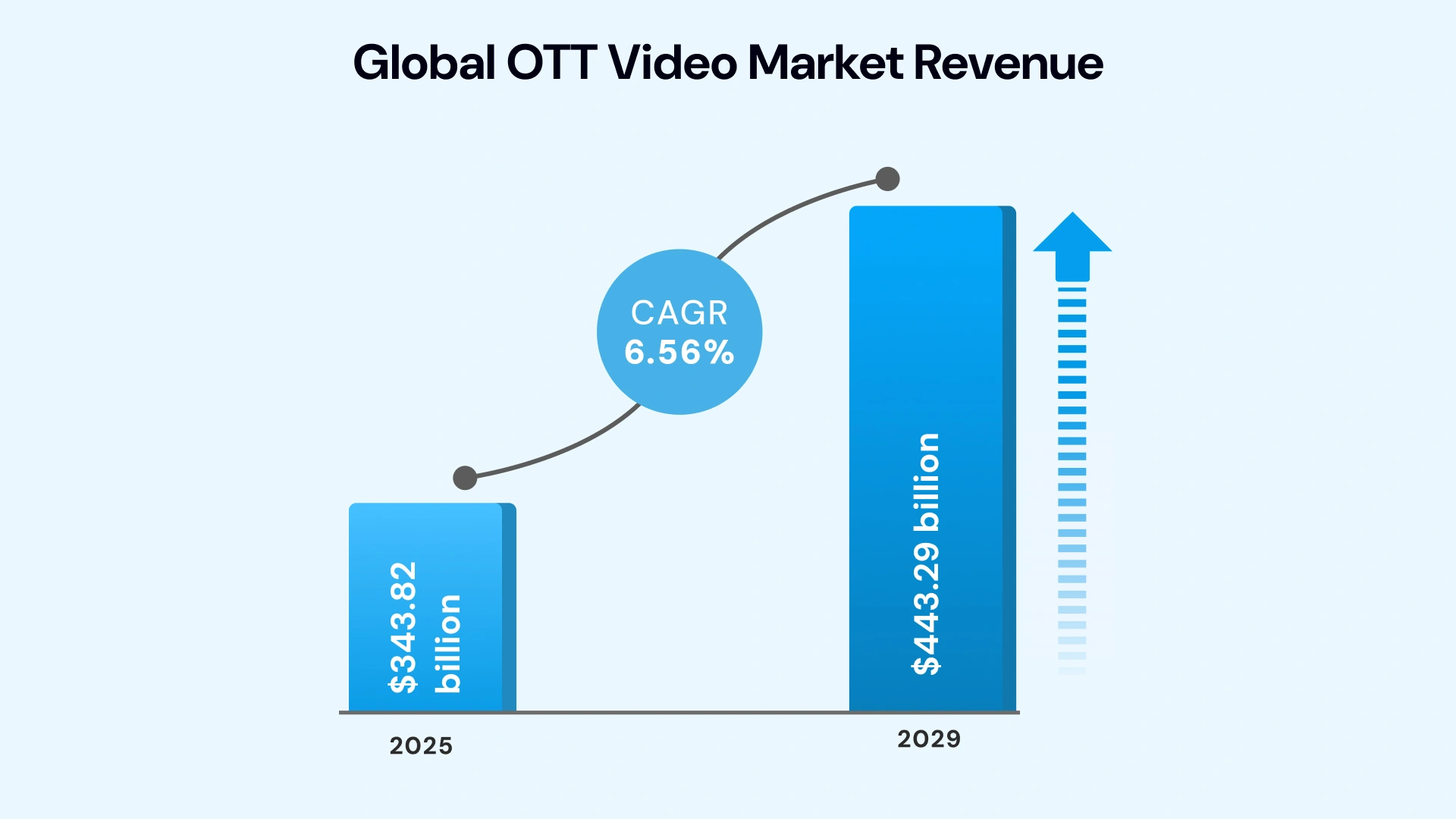 Global OTT Video Market Revenue