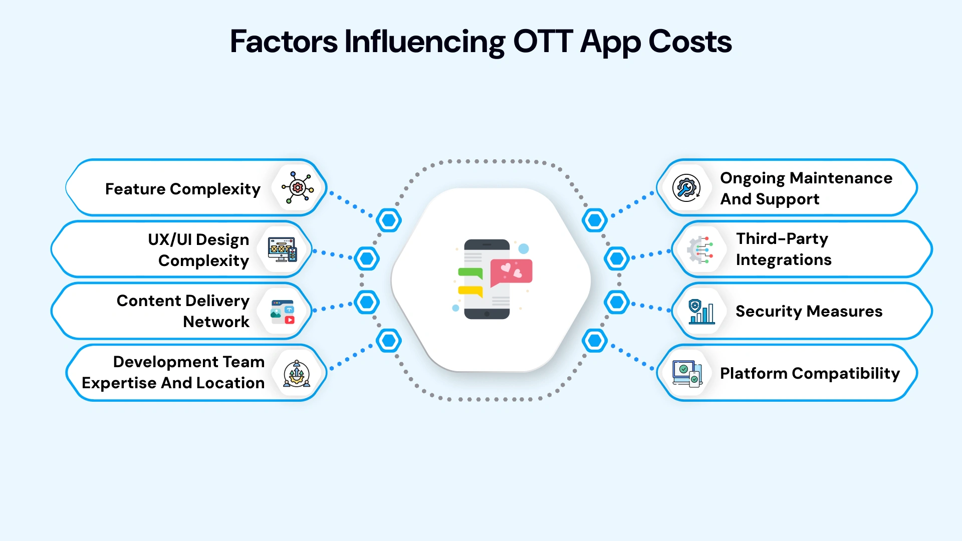 Factors influencing OTT app costs