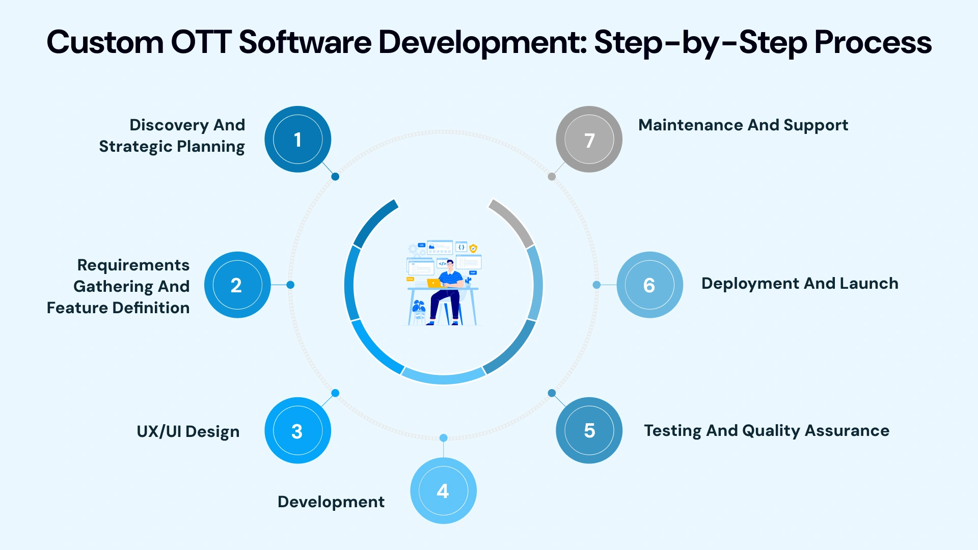 Custom OTT Software Development Step by step process
