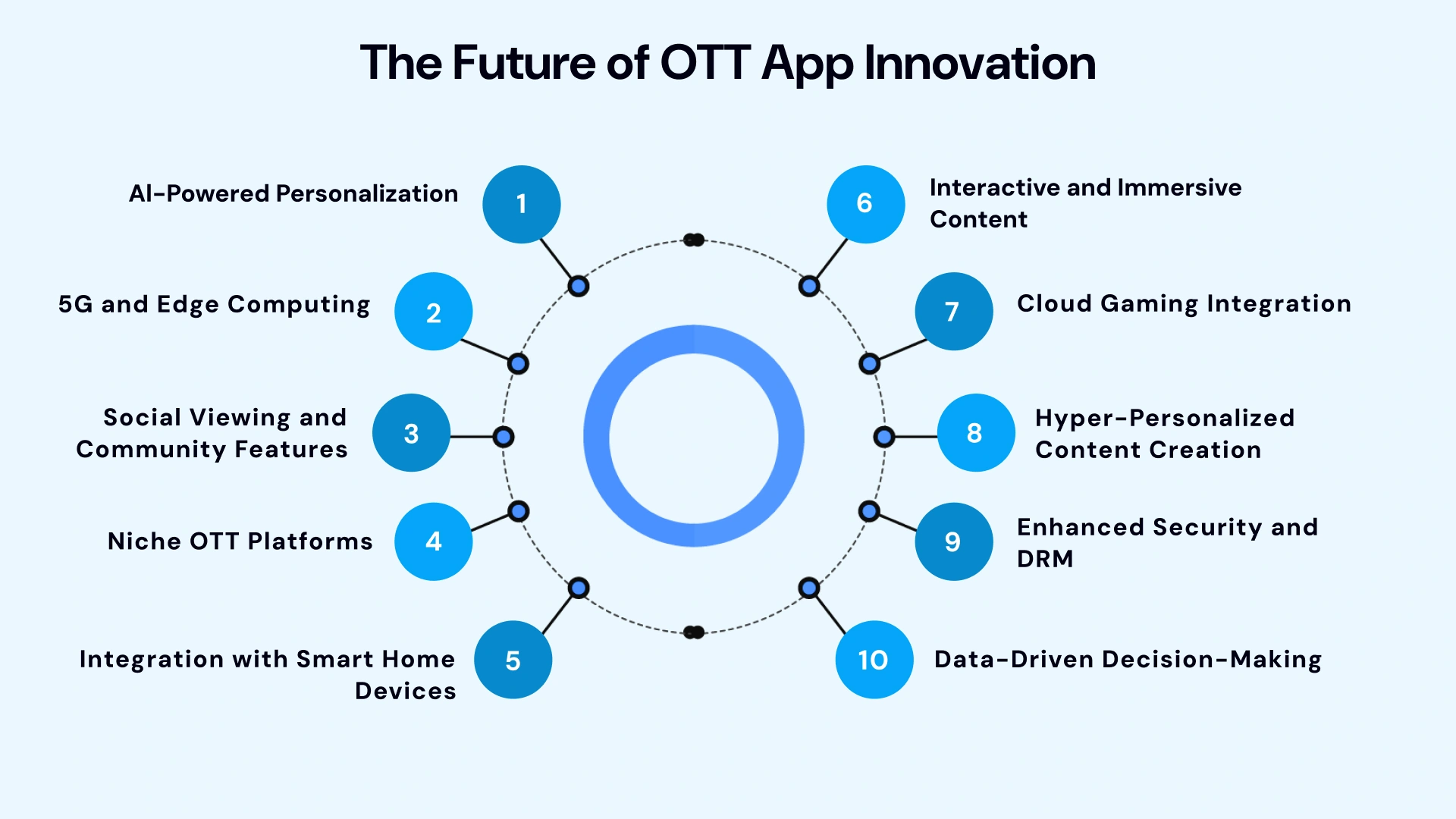 The Future of OTT App Innovation
