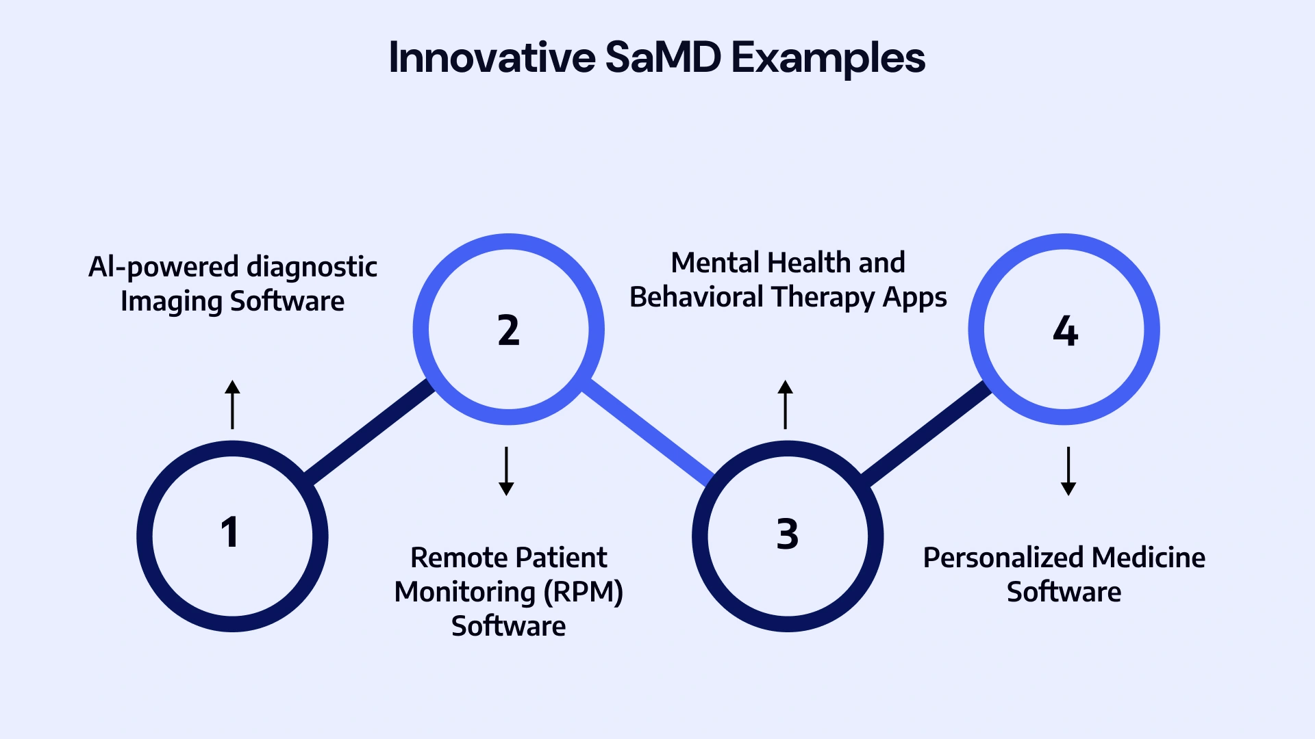 Innovative SaMD Examples