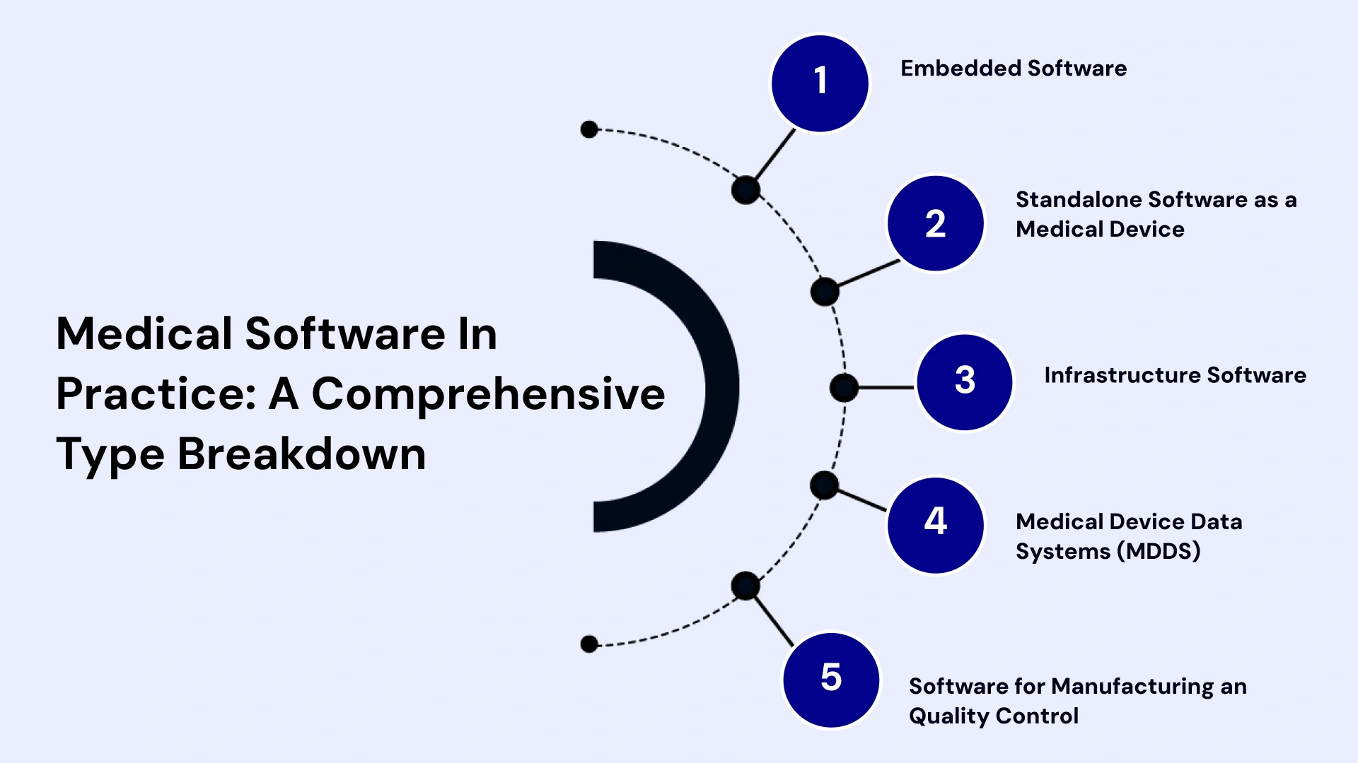 Medical Software in practice