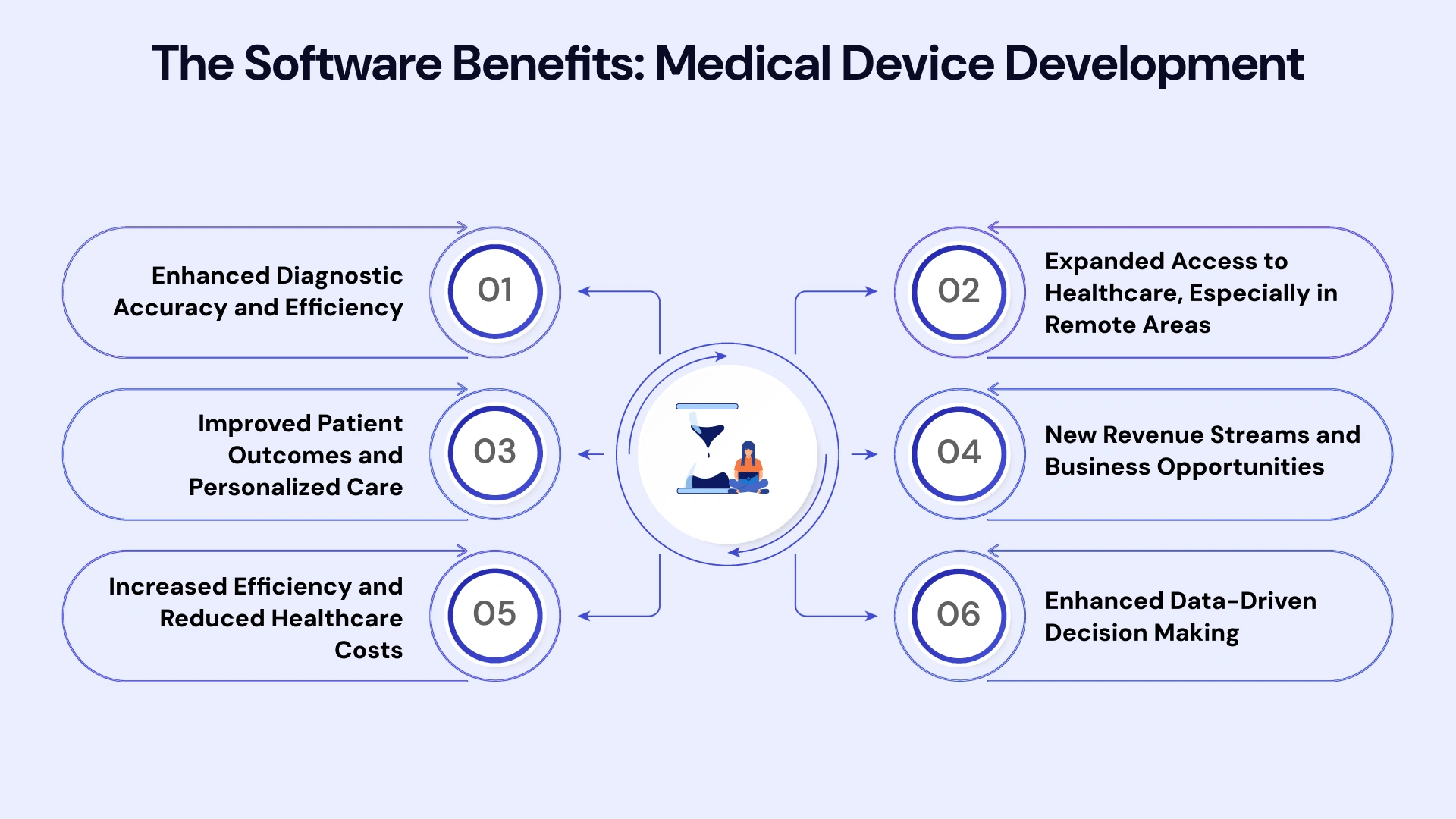 The software benefits medical device development