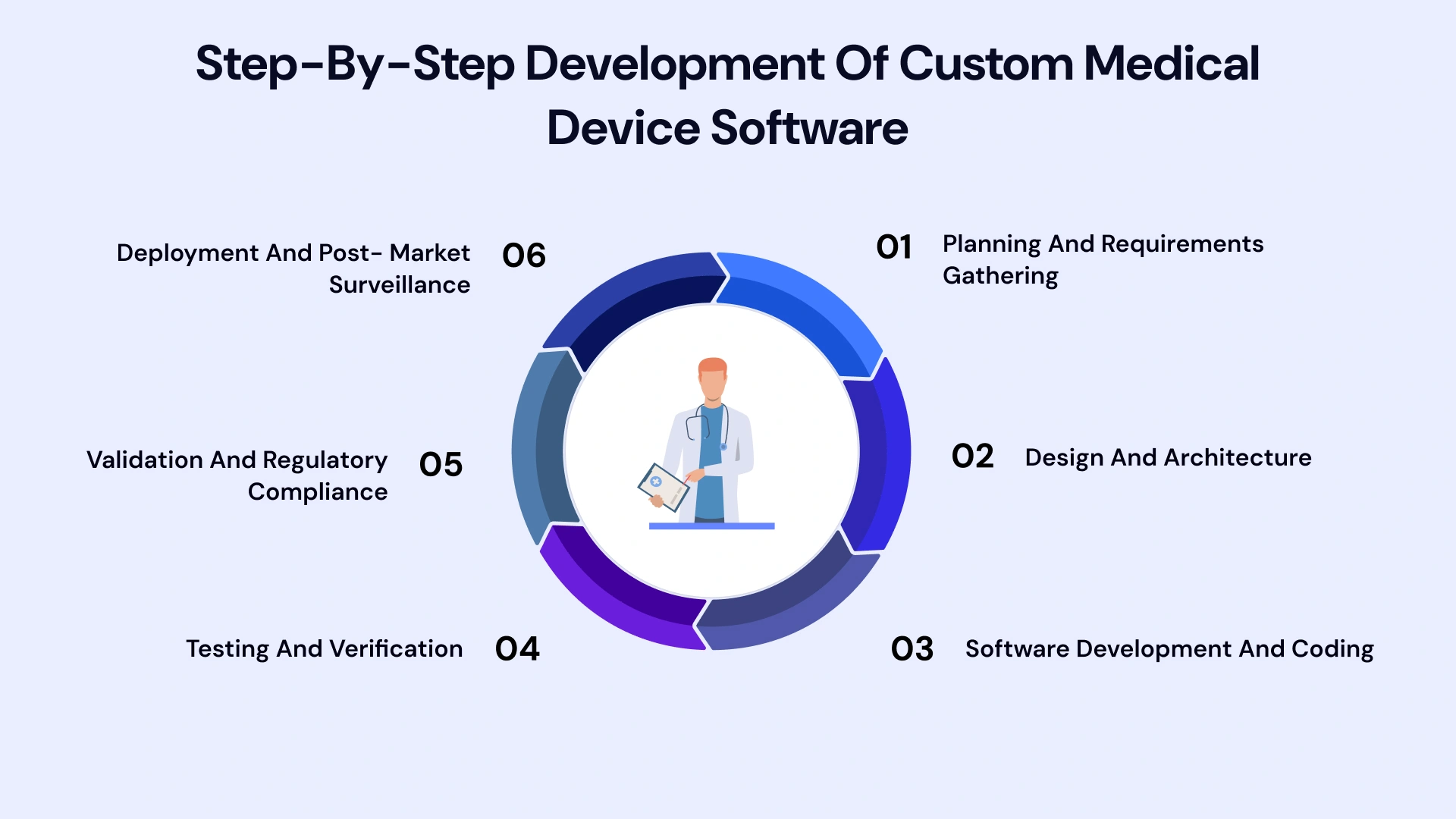 step by step development of custom medical device software