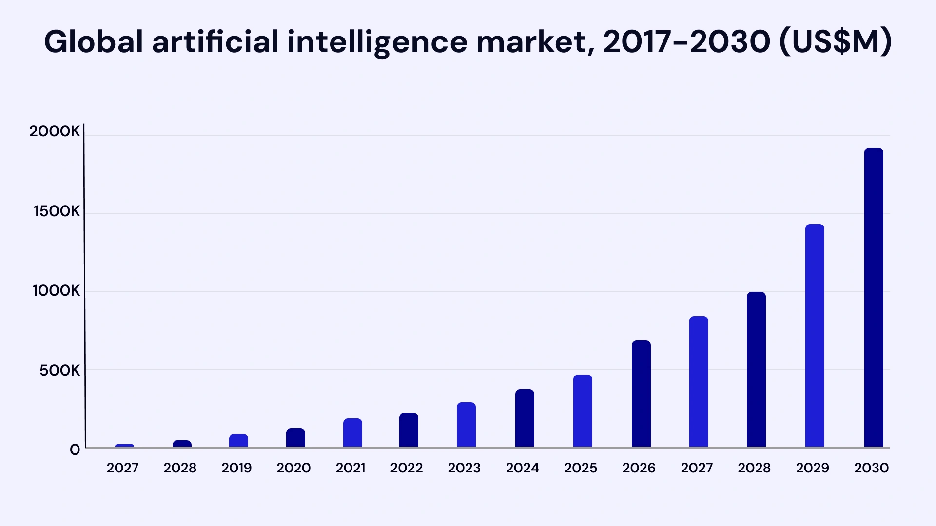 Global artificial intelligence market
