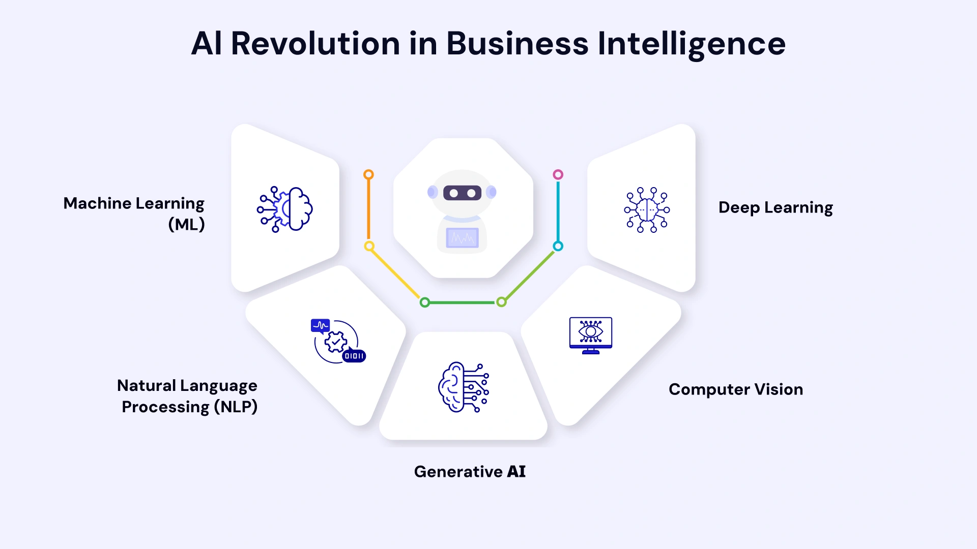 Ai revolution in business intelligence