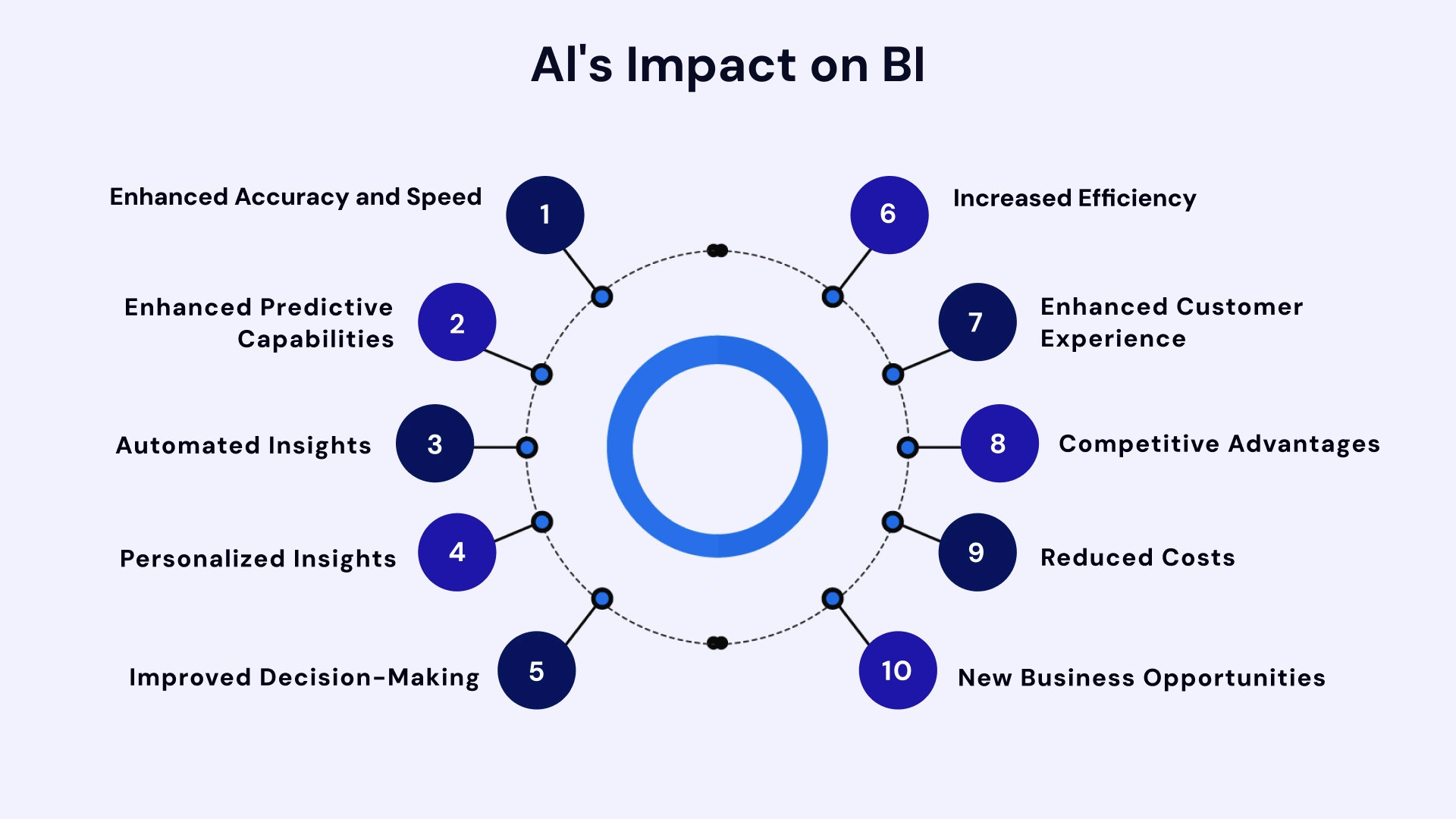Ai impact on BI