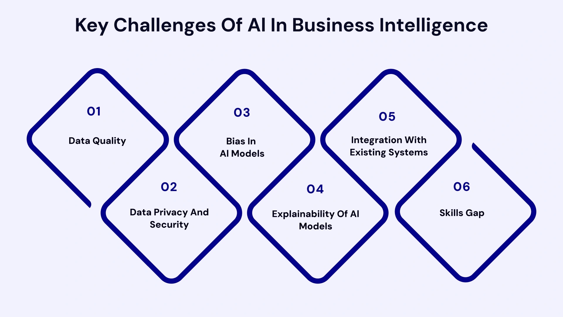 Key Challenges of ai in business intelligence