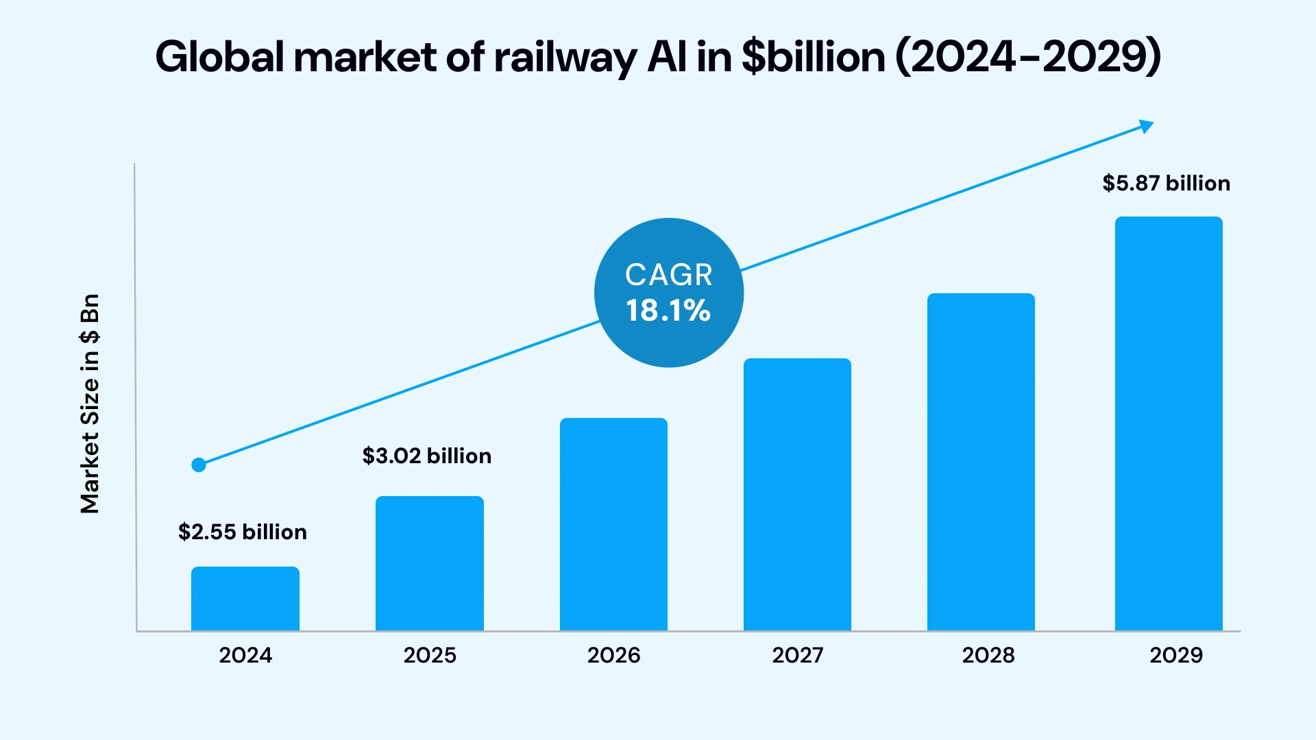 Global market of railway ai